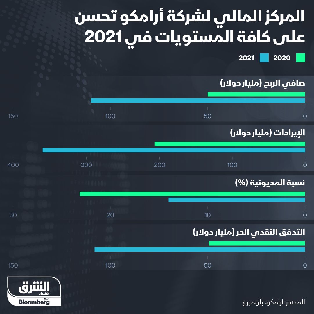 إنفوغراف.. الوضع المالي لشركة 