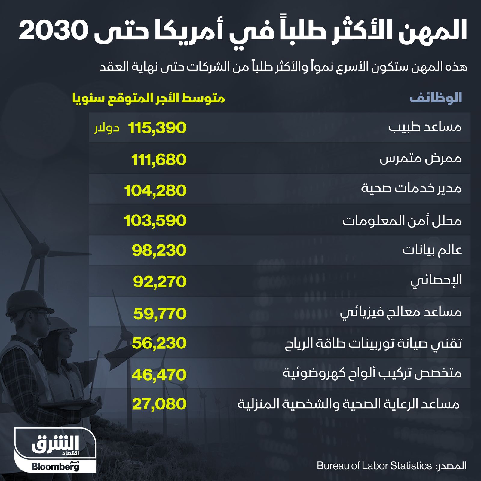 إنفوغراف.. مساعد طبيب وممرض أكثر المهن طلباً بأمريكا حتى 2030 