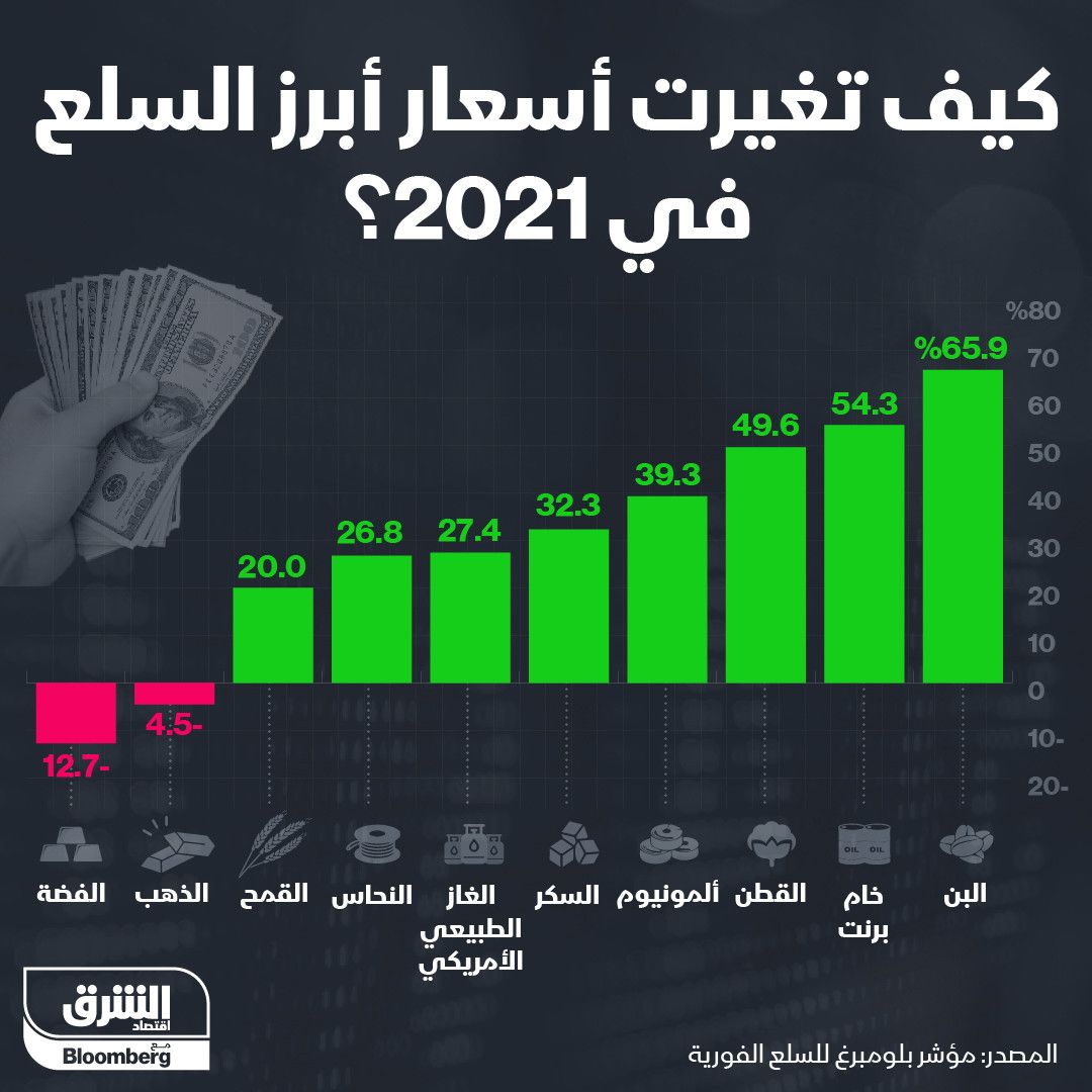 إنفوغراف.. ارتفاعات قوية لأسعار السلع في 2021