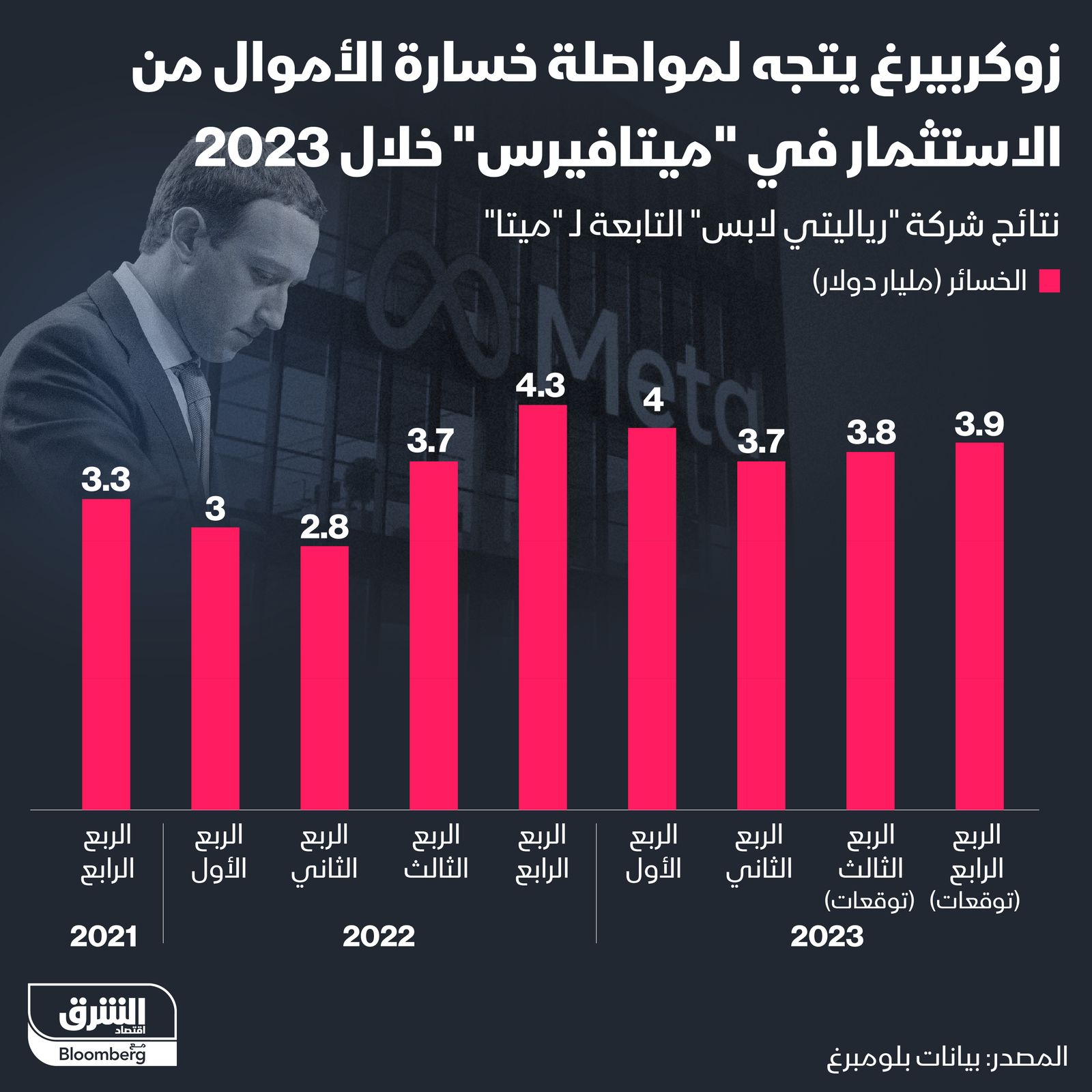 إنفوغراف: ماذا أضافت "ميتافيرس" لزوكربيرغ؟" width="252" height="168" loading="lazy