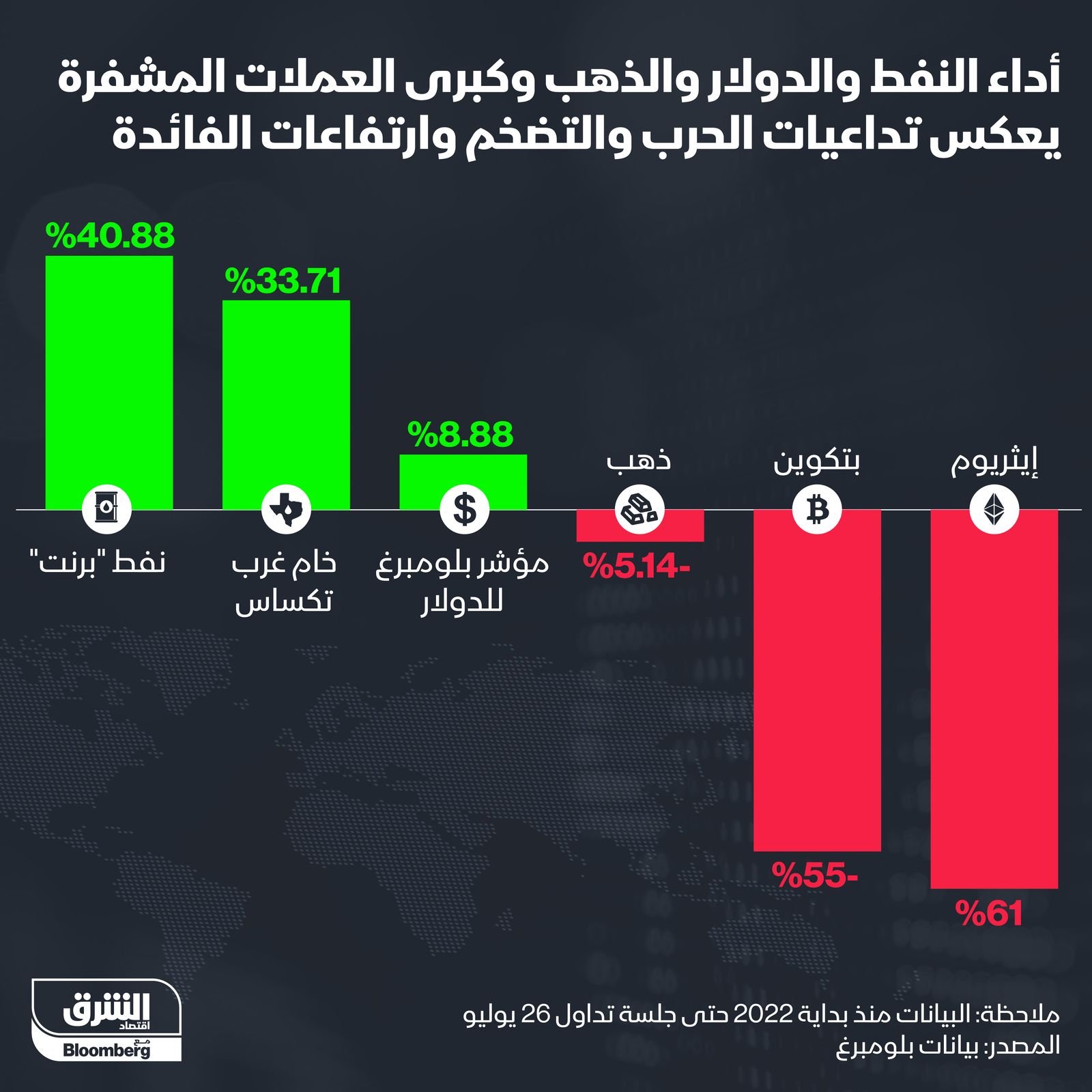 إنفوغراف.. أداء النفط والذهب والعملات المشفرة في 2022" width="252" height="168" loading="lazy