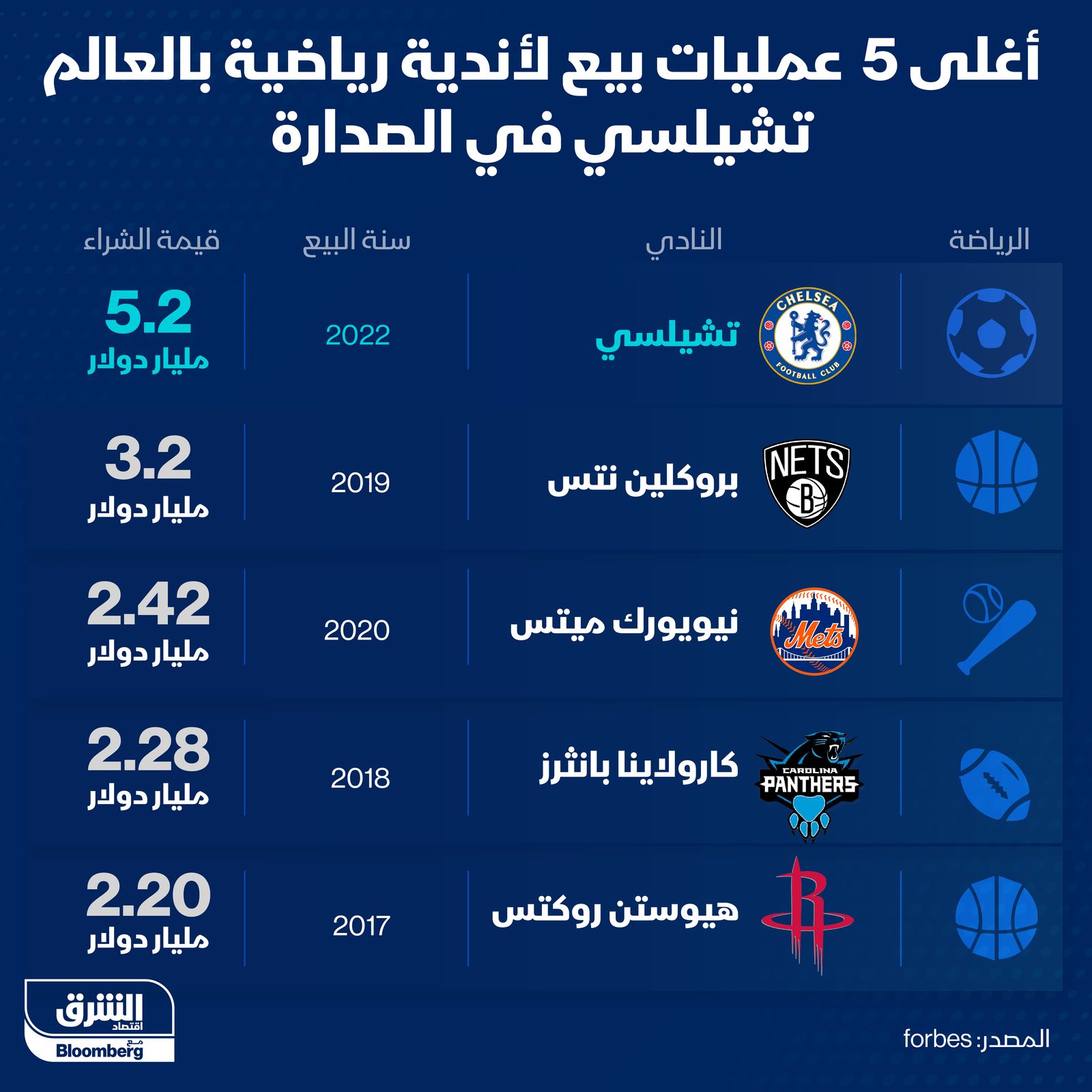 إنفوغراف.. أغلى 5 عمليات بيع لأندية رياضية بالعالم