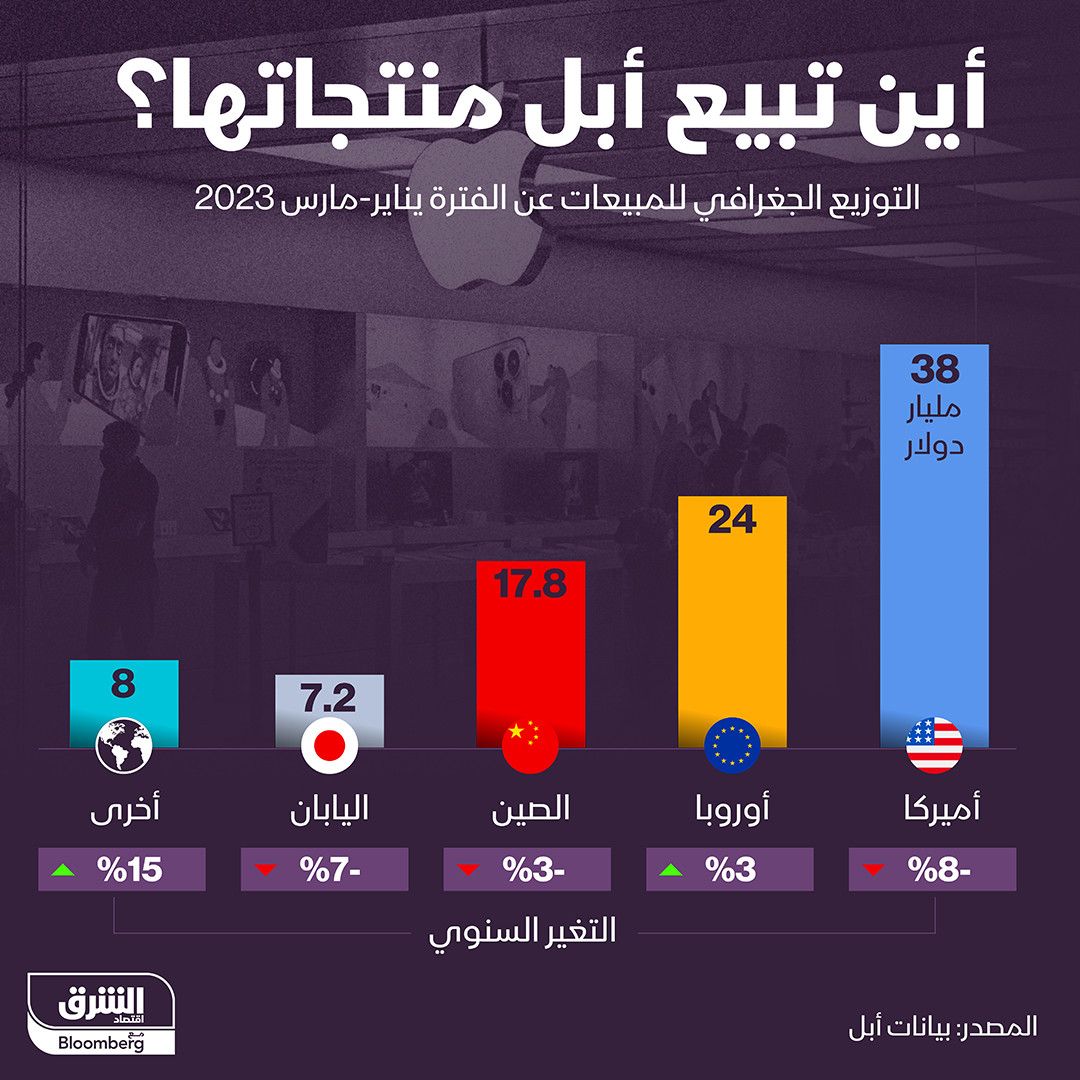 إنفوغراف: ما الدول الأكثر شراءً لمنتجات أبل؟