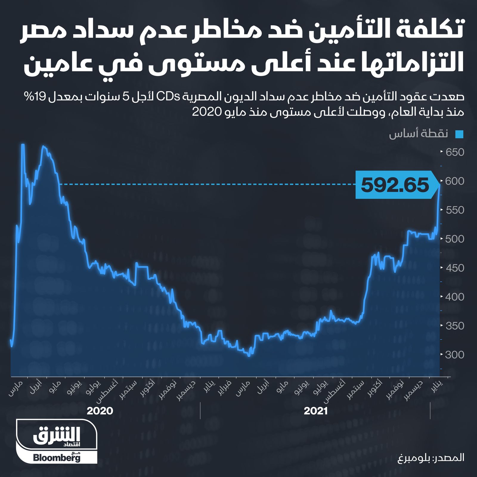 إنفوغراف.. 19% ارتفاعاً بتكلفة التأمين على ديون مصر منذ بداية 2022