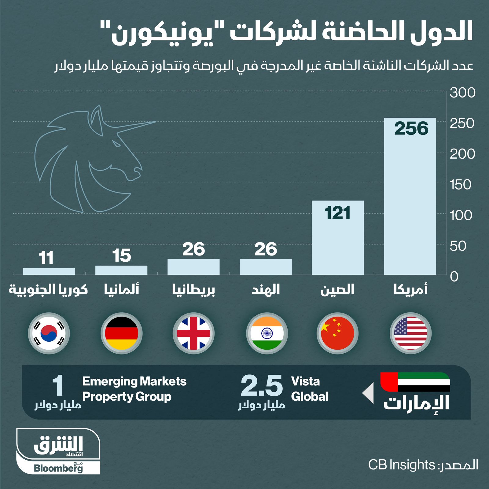 إنفوغراف.. أمريكا أكثر دولة بالعالم تحتضن شركات 