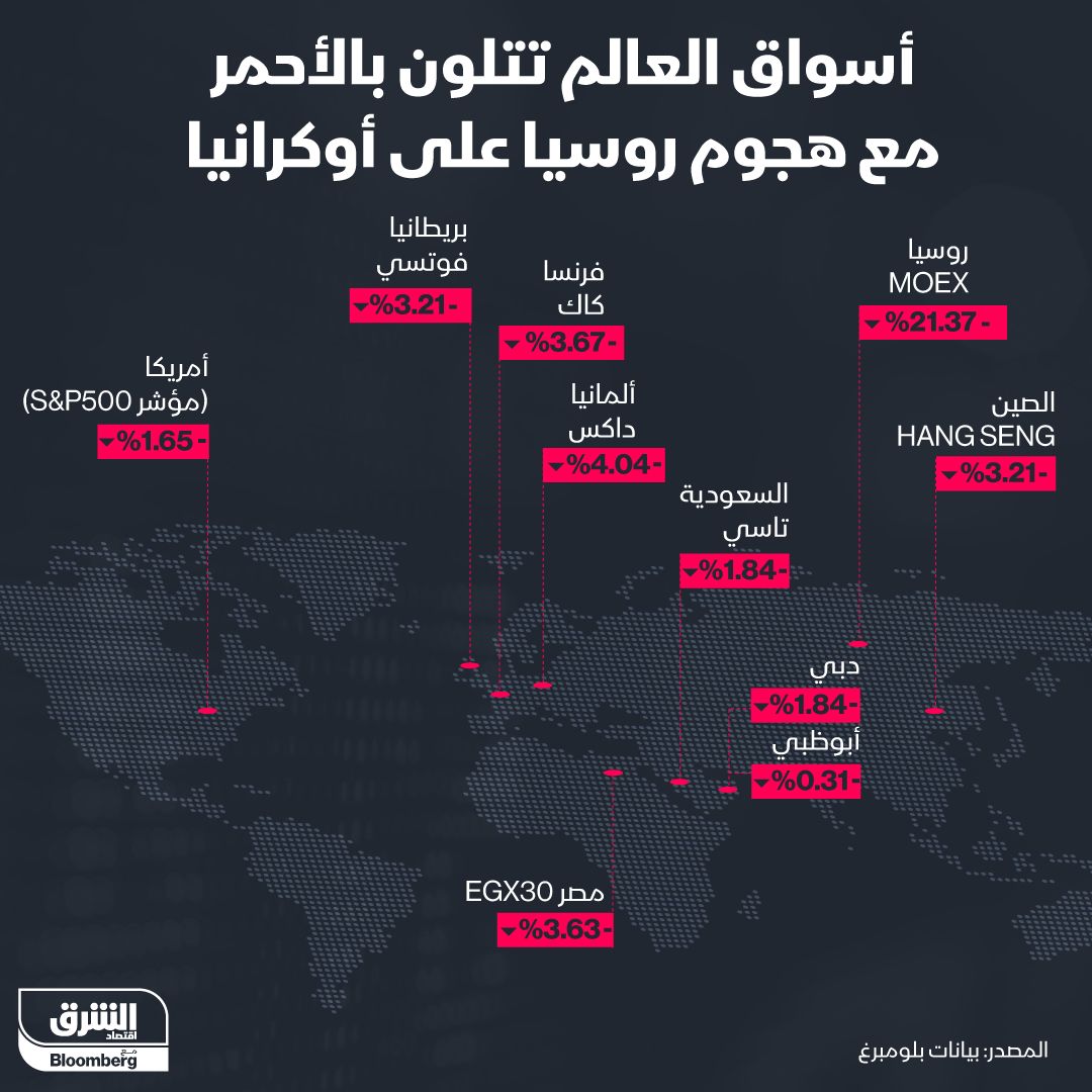 إنفوغراف.. أسواق المال تكتسي بالأحمر على وقع أزمة روسيا وأوكرانيا" width="252" height="168" loading="lazy