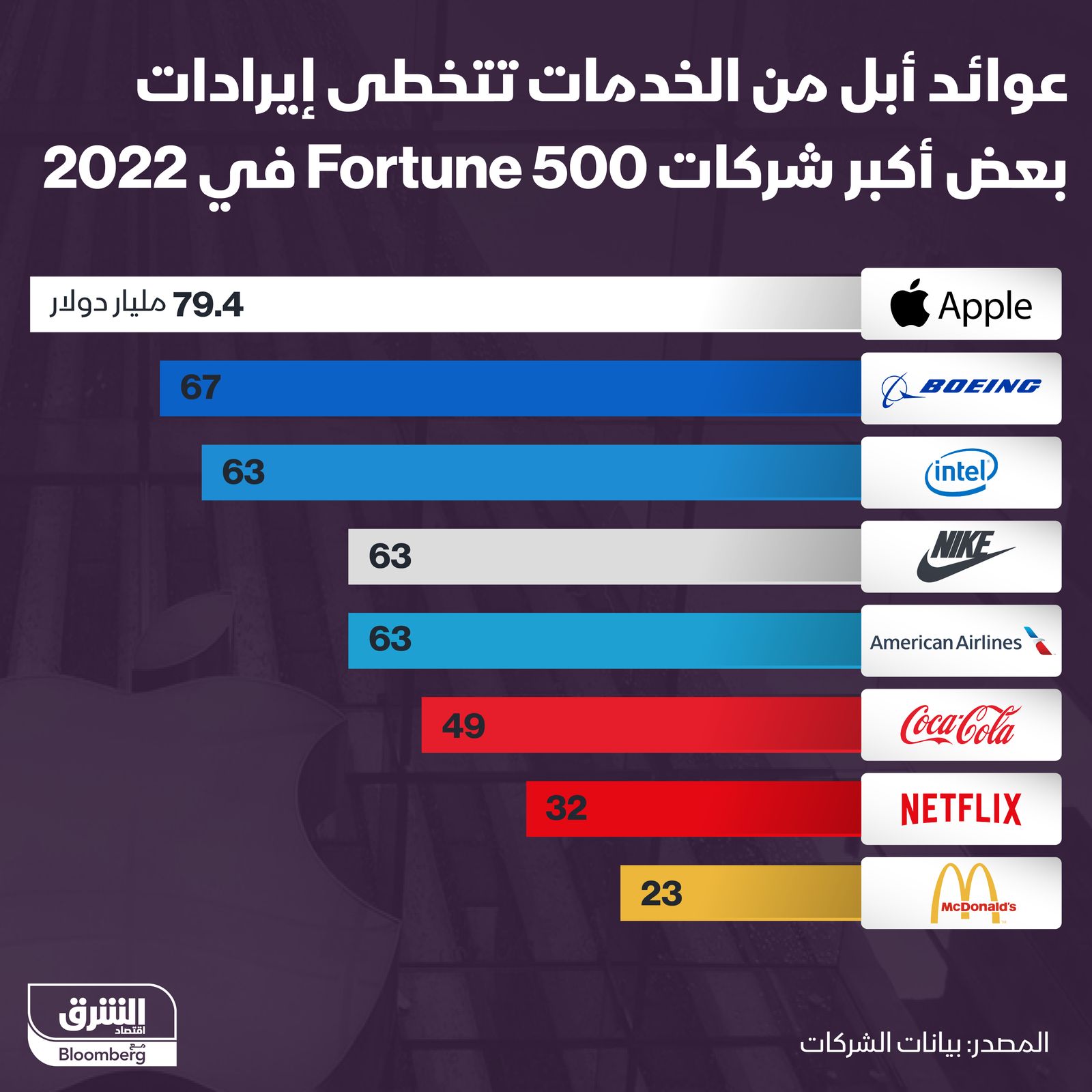 إنفوغراف: عوائد أبل من الخدمات في 2022