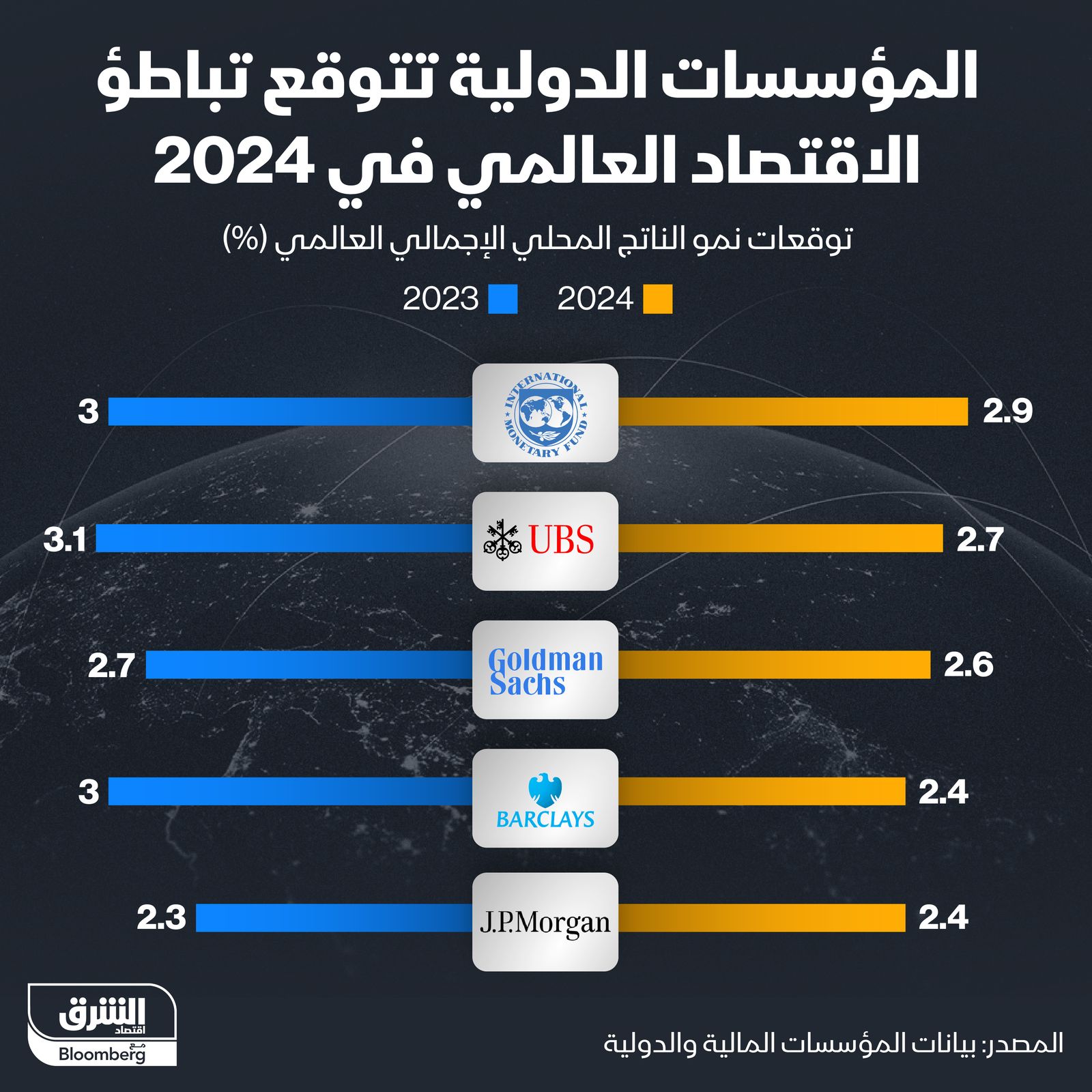 إنفوغراف: الاقتصاد العالمي مرشح للتباطؤ في 2024" width="252" height="168" loading="lazy