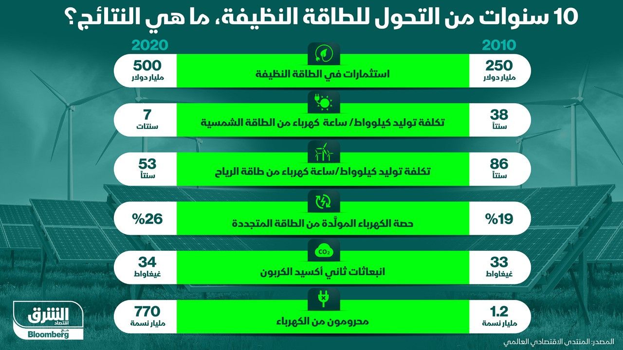 إنفوغراف.. ماذا تَحقَّق في التحول إلى الطاقة النظيفة خلال العقد الماضي؟