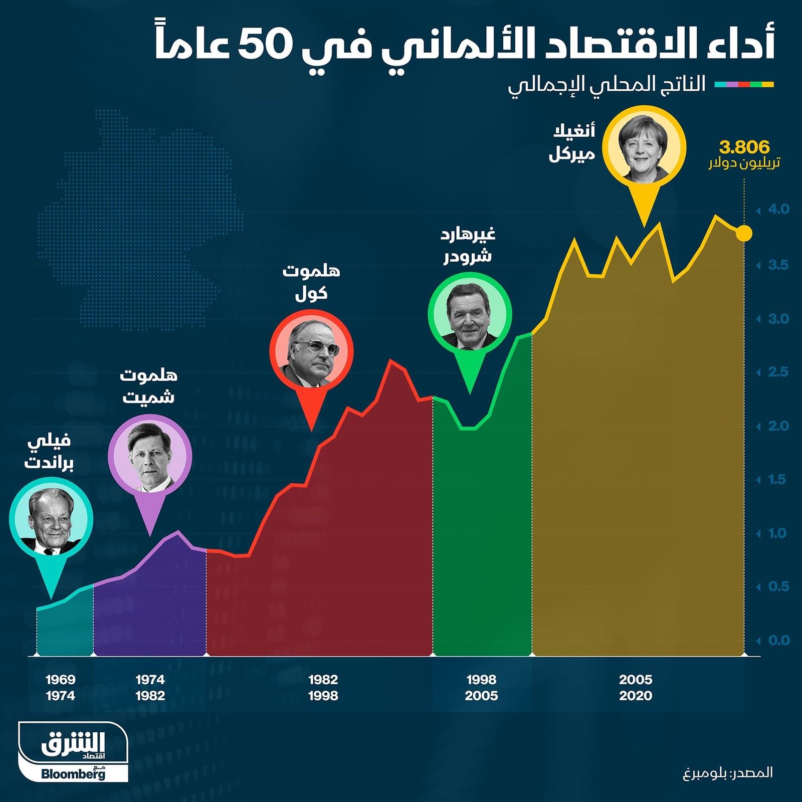 أنفوغراف.. ماذا أضافت أنغيلا ميركل لاقتصاد ألمانيا؟" width="252" height="168" loading="lazy