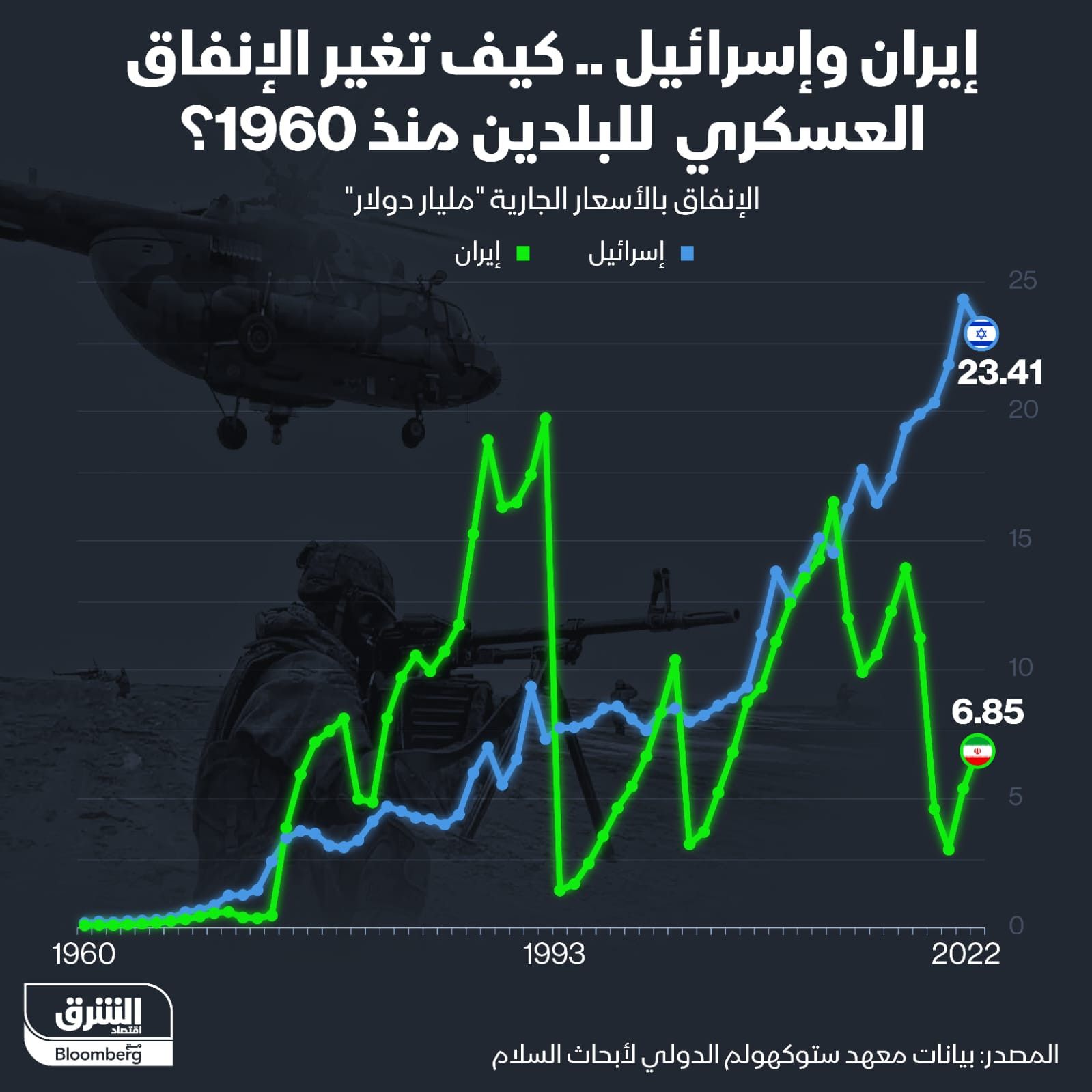 إنفوغراف: إنفاق إسرائيل على التسليح يقفز 180% منذ بداية القرن