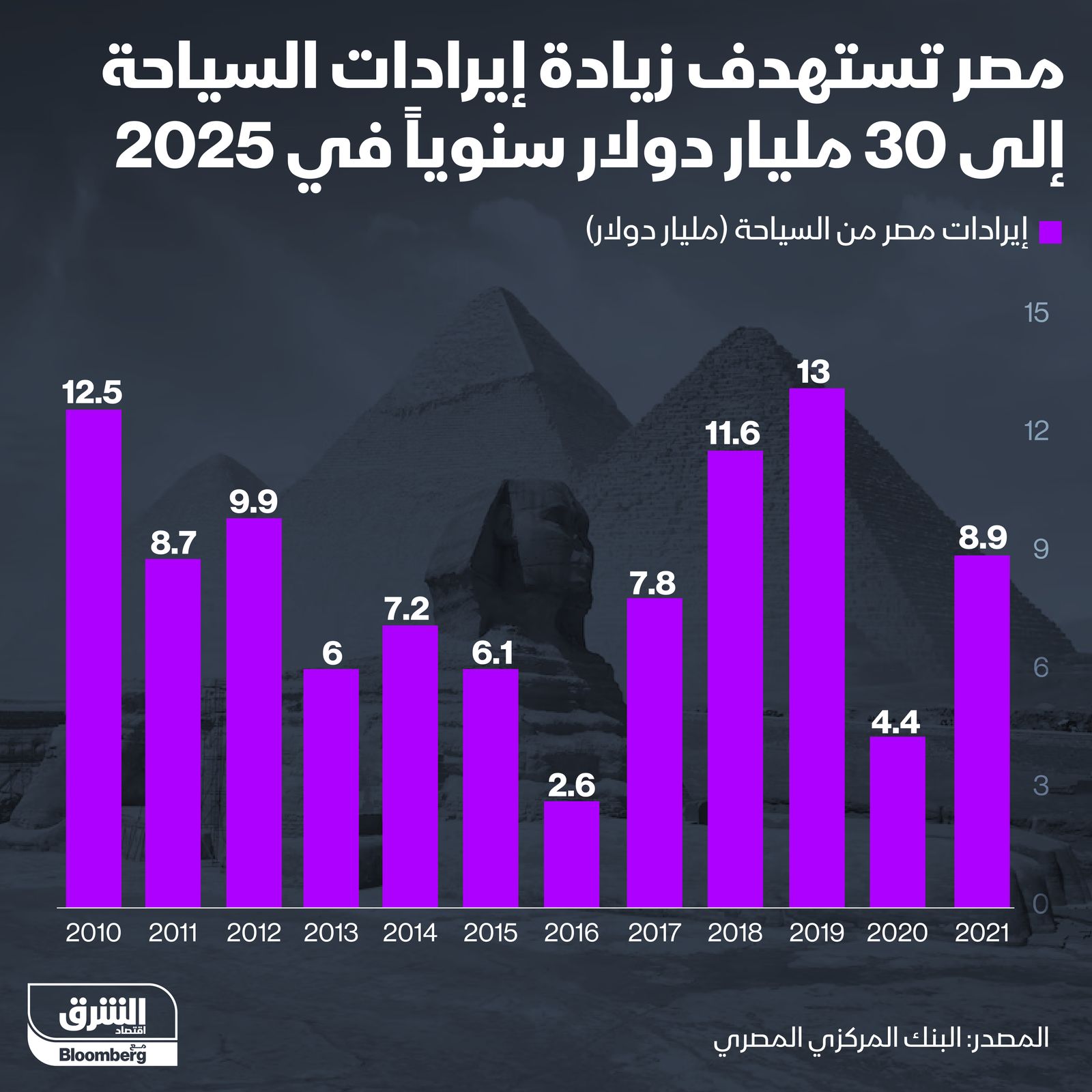 إنفوغراف.. كم تجني مصر من السياحة؟" width="252" height="168" loading="lazy