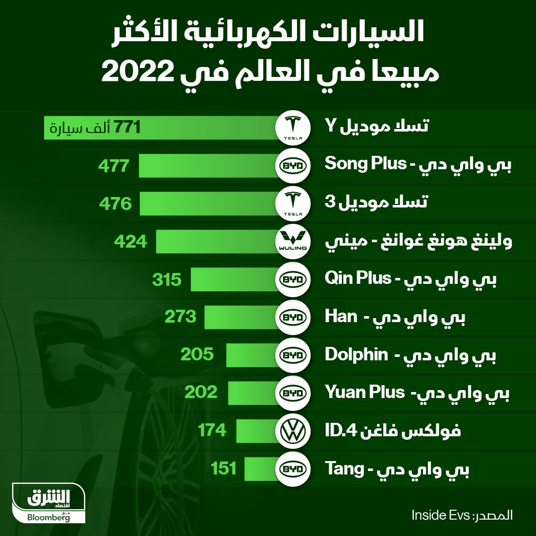 إنفوغراف: السيارات الكهربائية الأكثر مبيعاً في العالم 2022