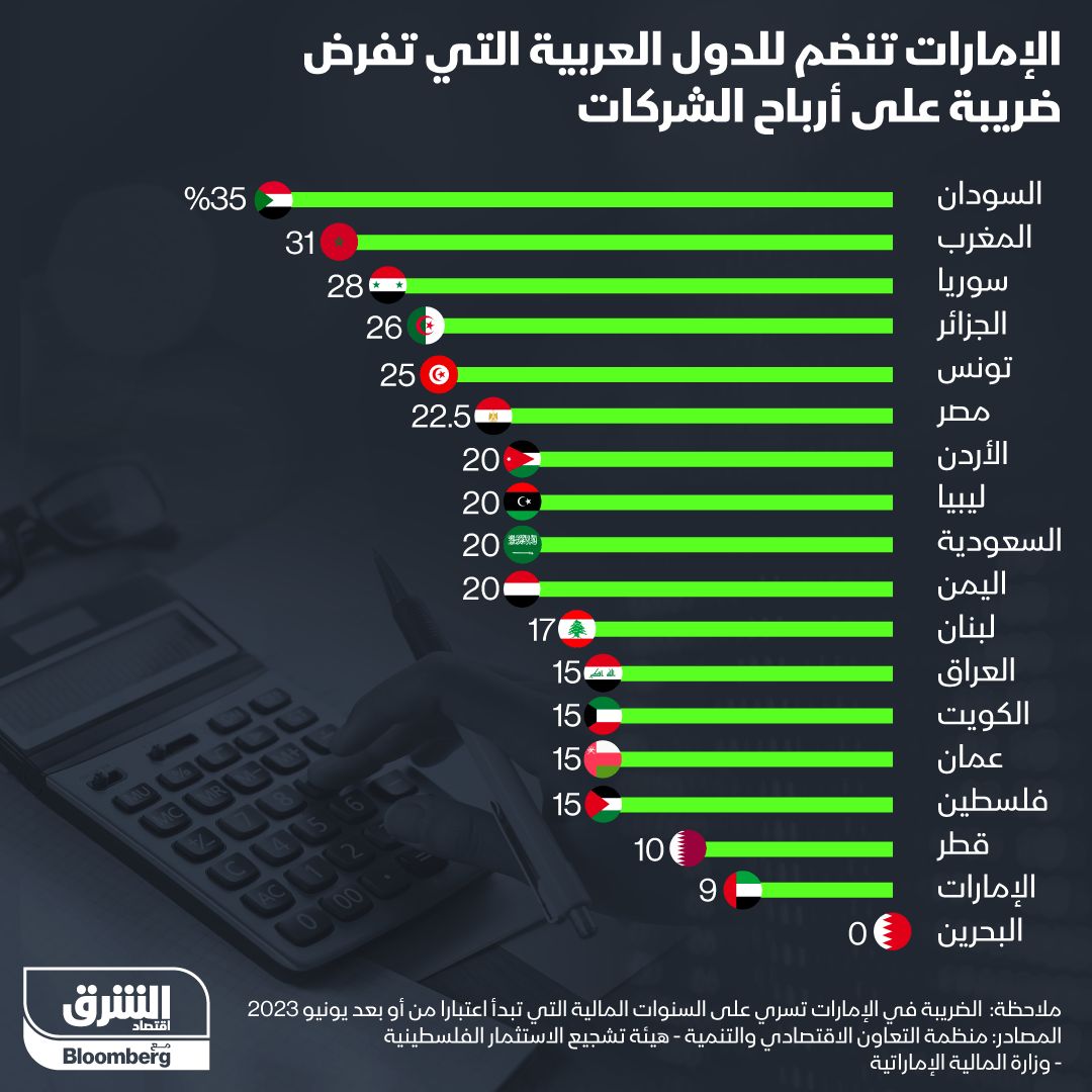 إنفوغراف.. ضريبة على أرباح الشركات في الإمارات منتصف 2023