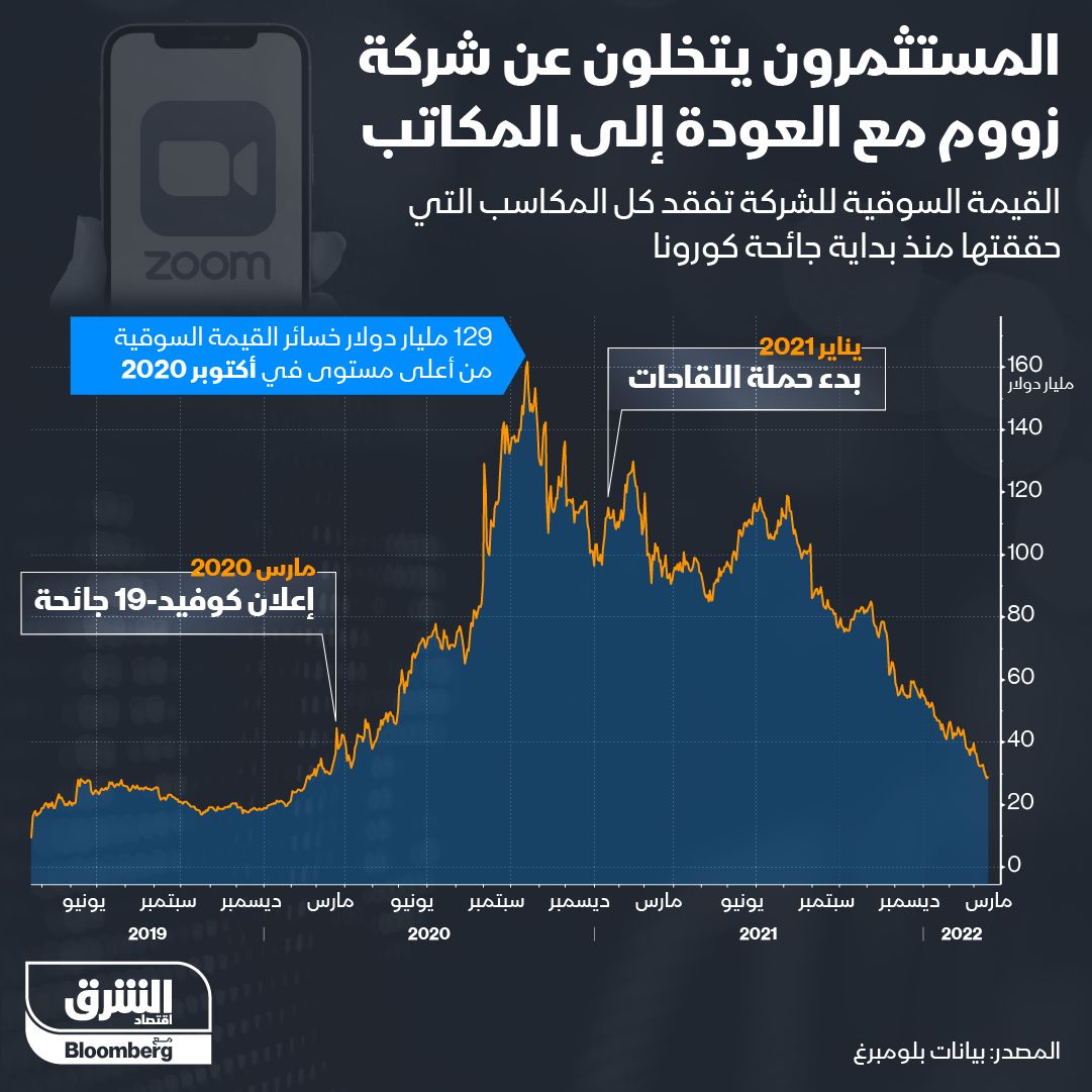 إنفوغراف.. المستثمرون يتخلون عن 