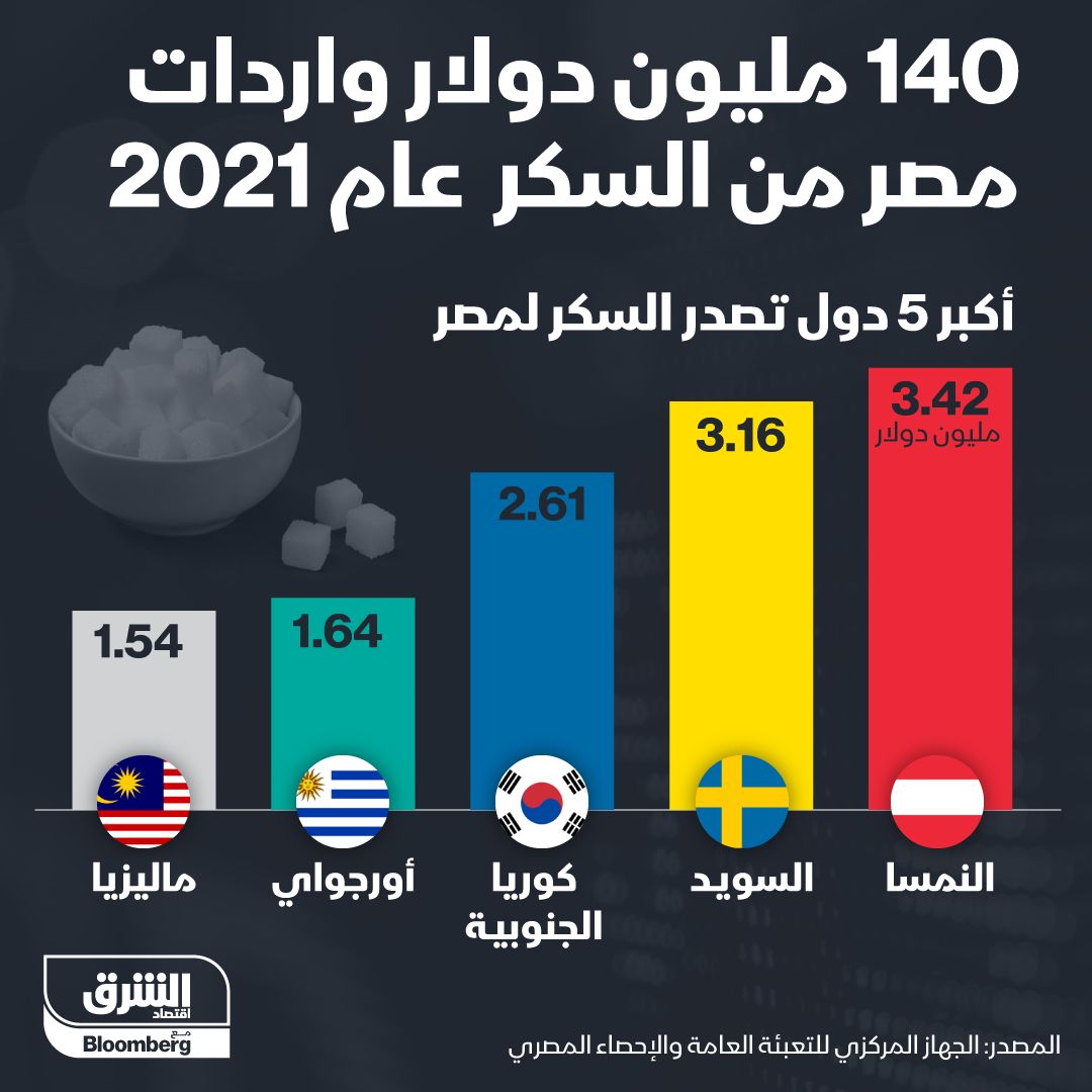 إنفوغراف.. واردات مصر من السكر بلغت 140 مليون دولار 