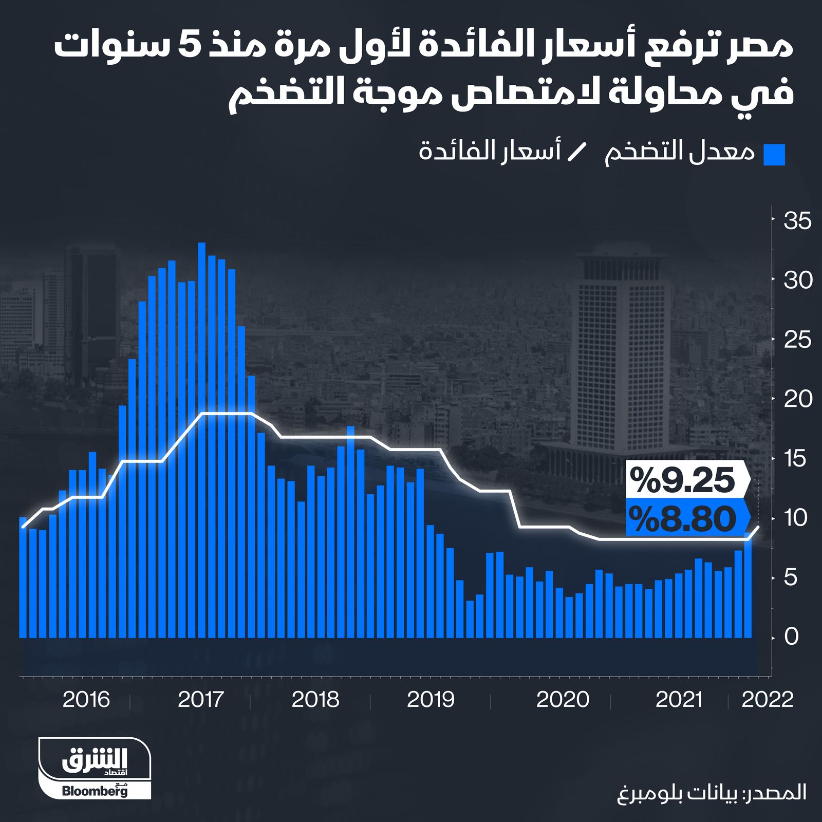 إنفوغراف.. كيف تطورت معدلات الفائدة على الجنيه المصري منذ التعويم الأكبر في 2016؟