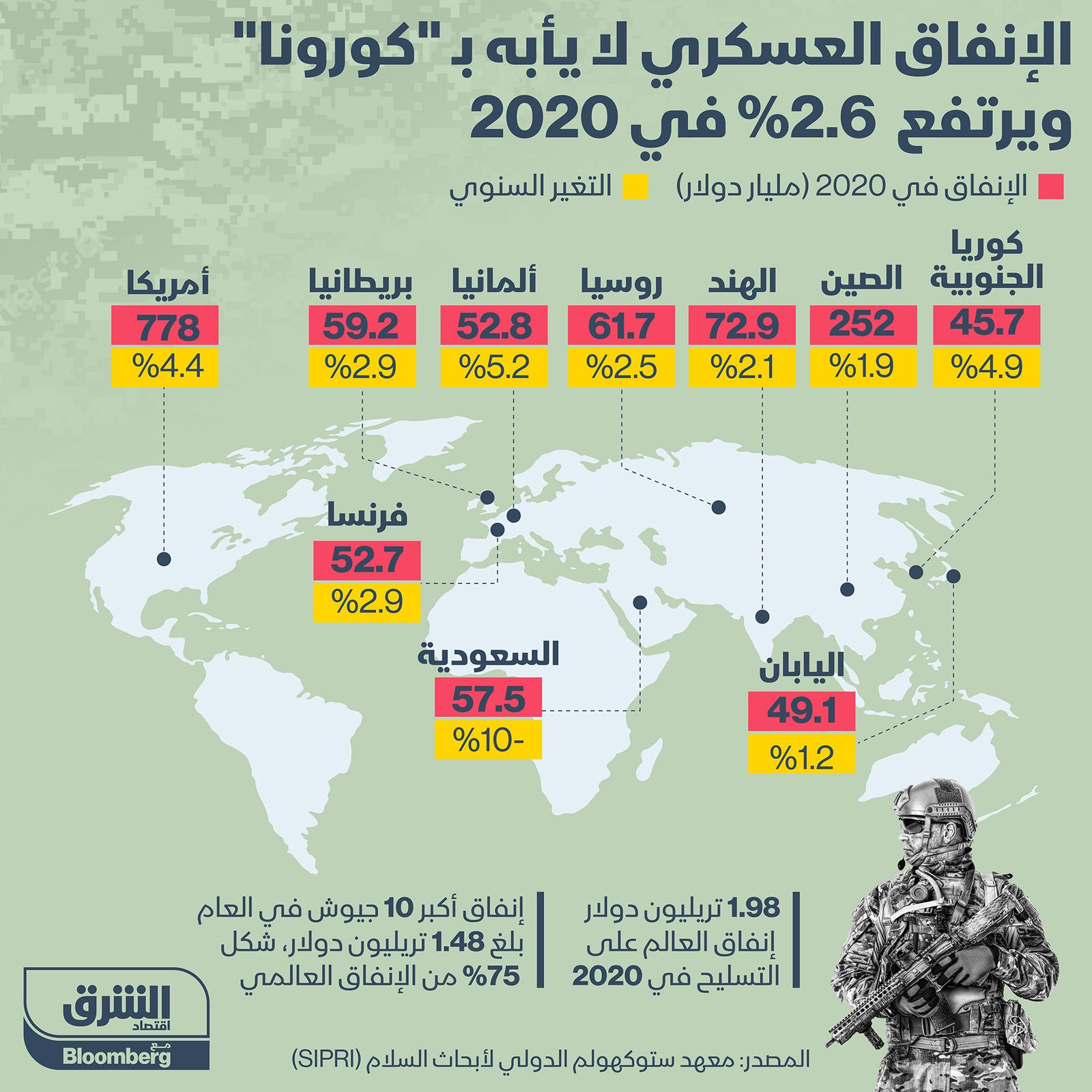 إنفوغراف.. الإنفاق العسكري عالمياً يرتفع 2.6% في 2020" width="252" height="168" loading="lazy