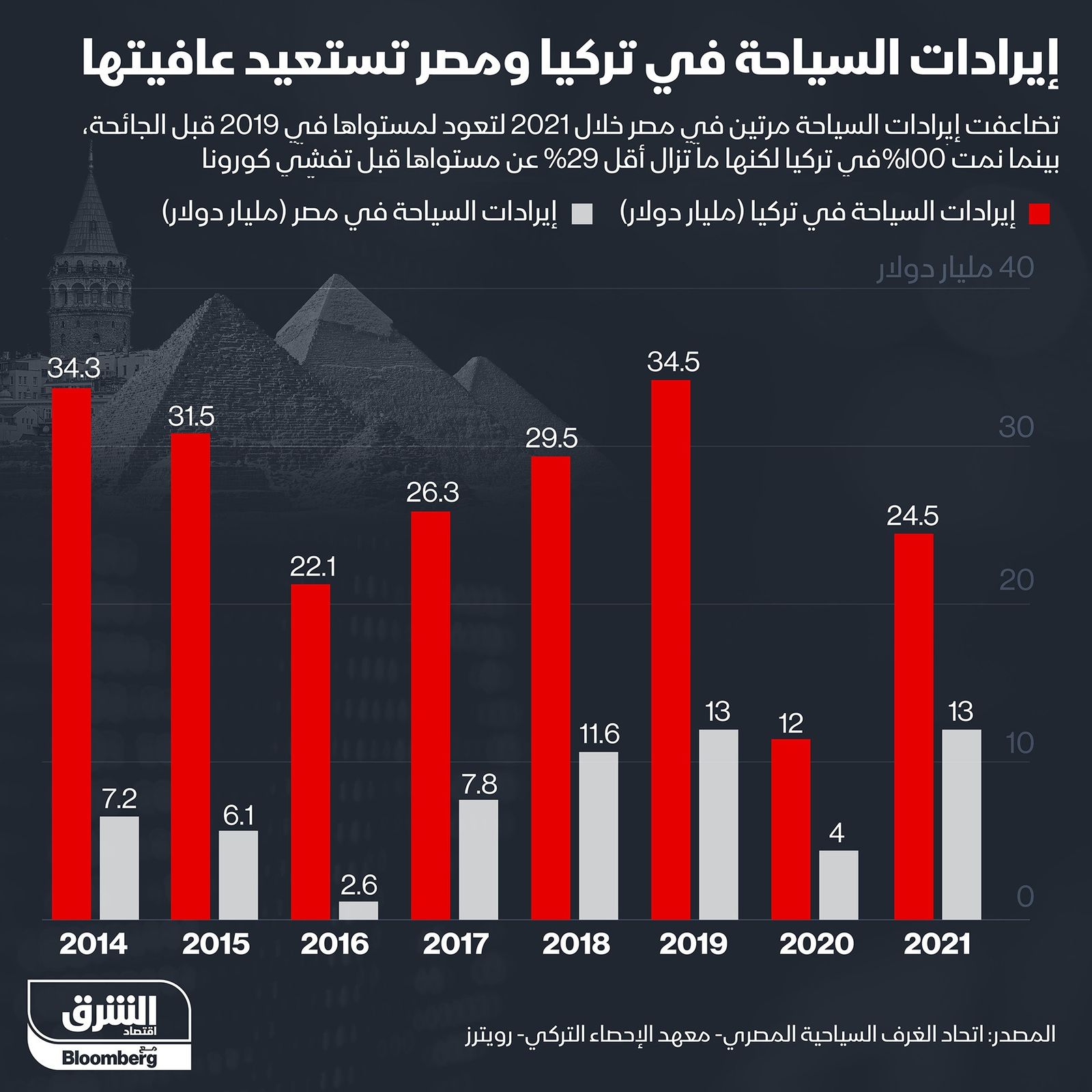 إنفوغراف.. تعافي إيرادات السياحة في مصر وتركيا