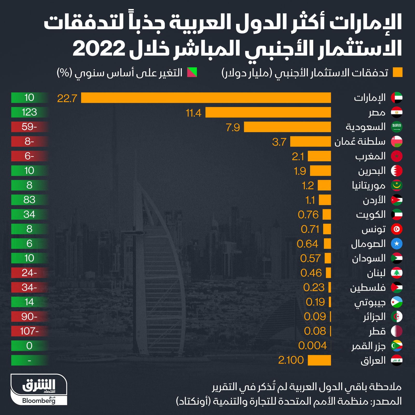 إنفوغراف: الإمارات تستقطب استثمارات أجنبية تفوق 22 مليار دولار" width="252" height="168" loading="lazy