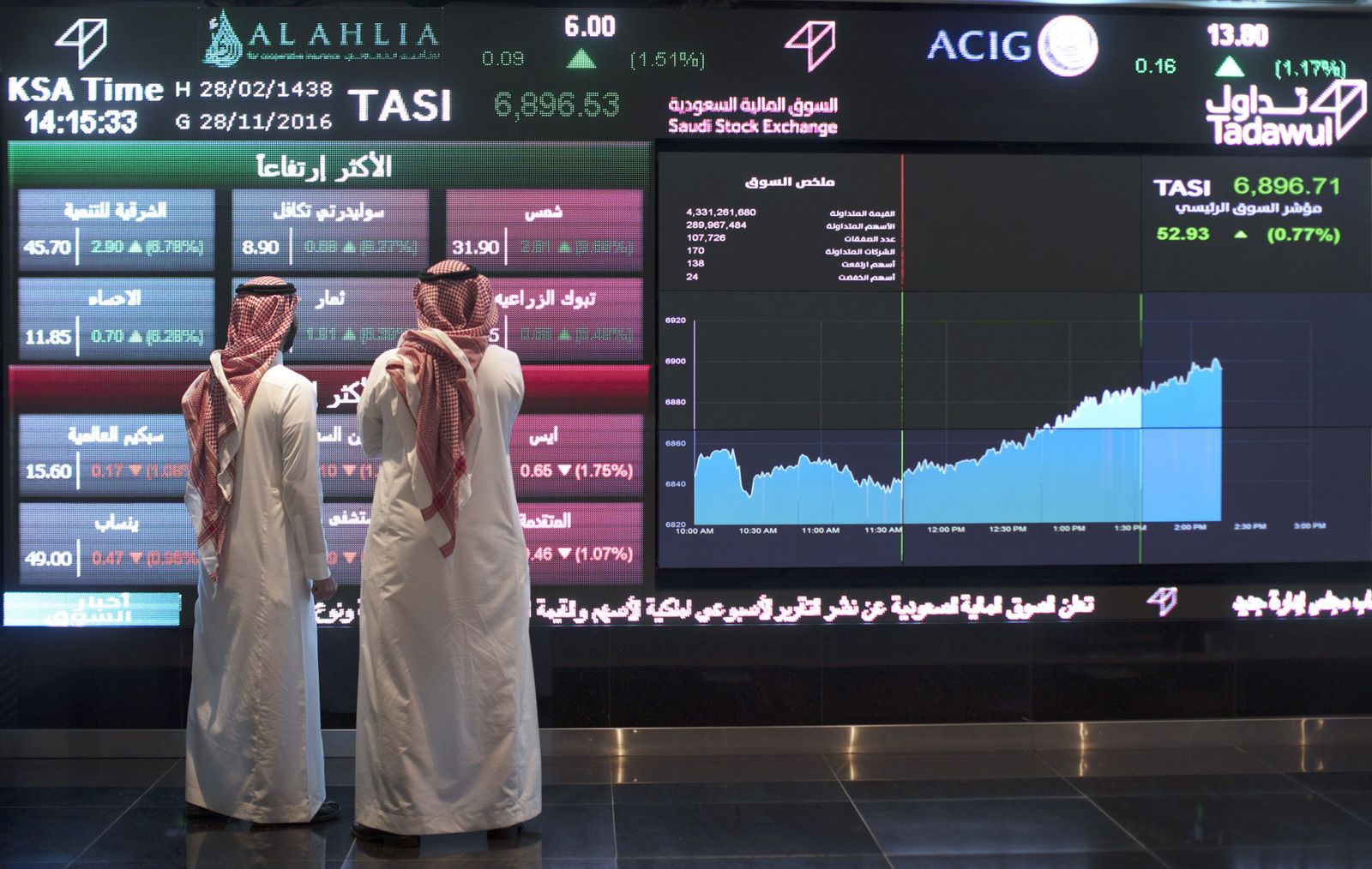 بمكاسب 26%.. الأسهم السعودية تسجل أفضل أداء نصف سنوي في 16 عاماً