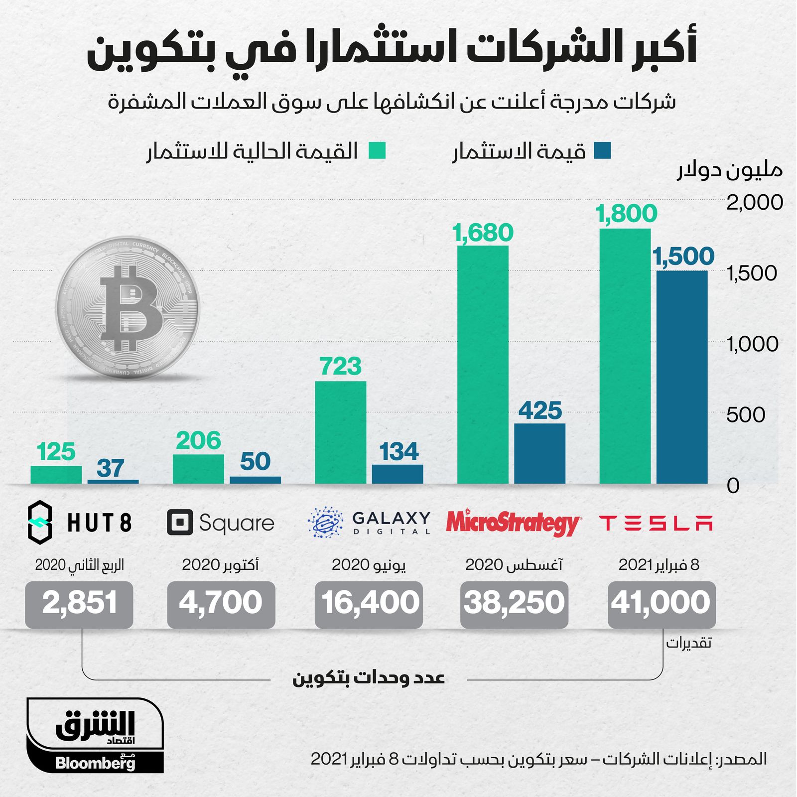 تسلا تتصدر الشركات الأكثر استثماراً في بتكوين عالمياً