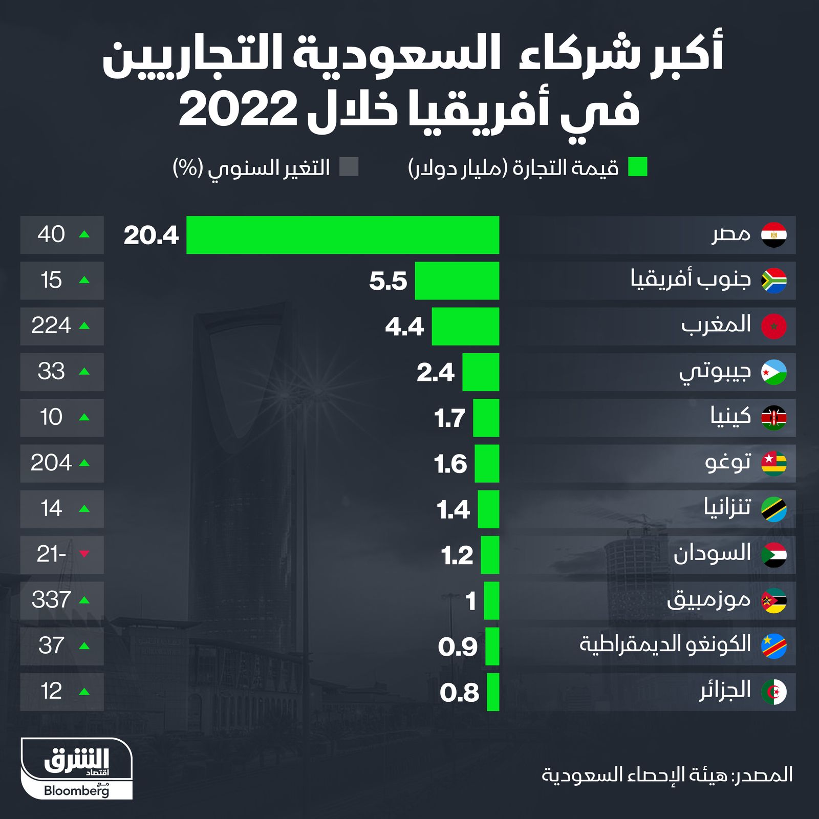 إنفوغراف: مصر تتصدر قائمة شركاء السعودية التجاريين بأفريقيا