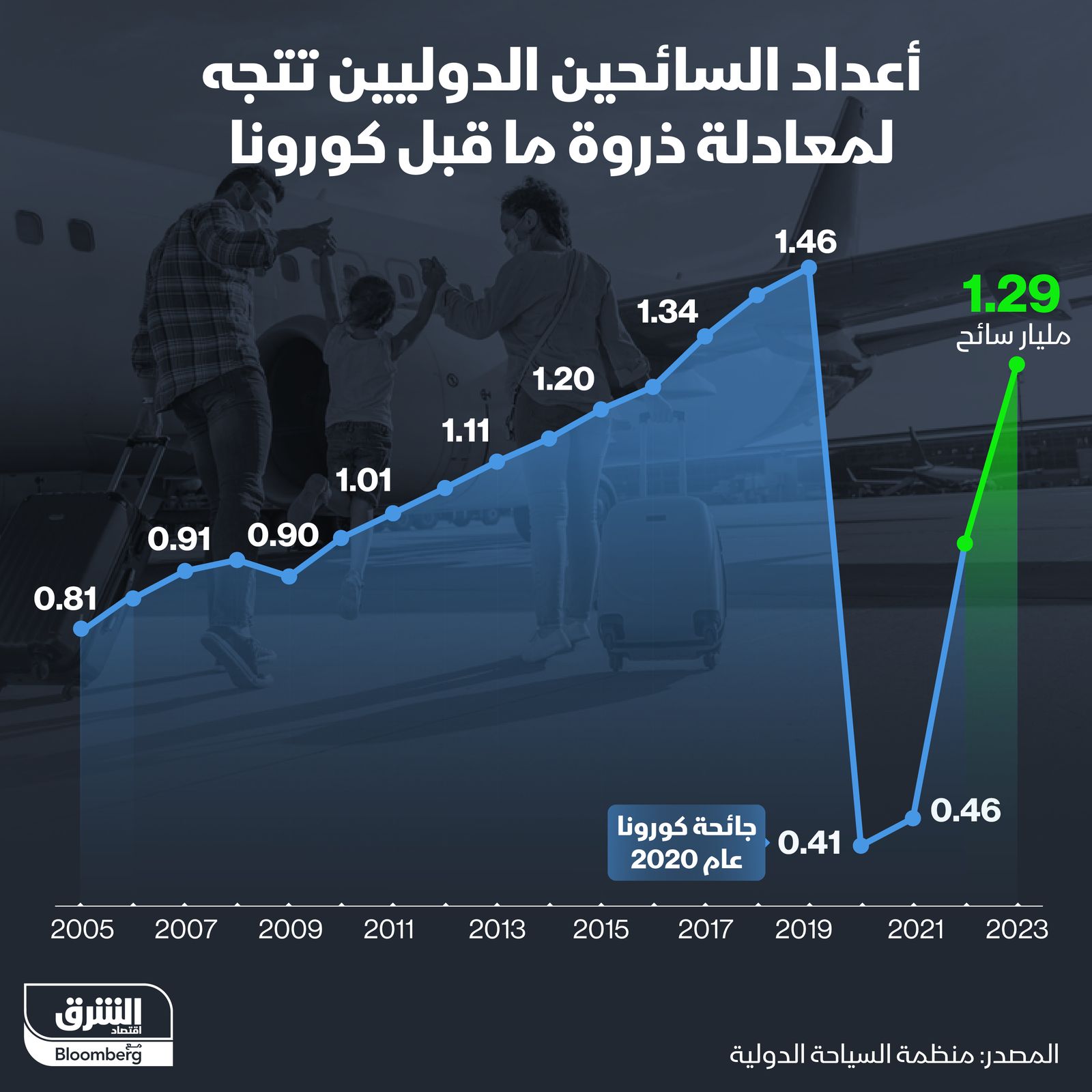 إنفوغراف: عدد السائحين الدوليين يقفز إلى 1.29 مليار في 2023" width="252" height="168" loading="lazy