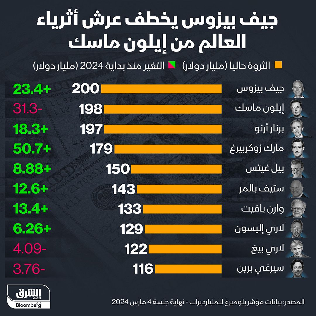 إنفوغراف: بيزوس يزيح ماسك عن عرش أثرياء العالم