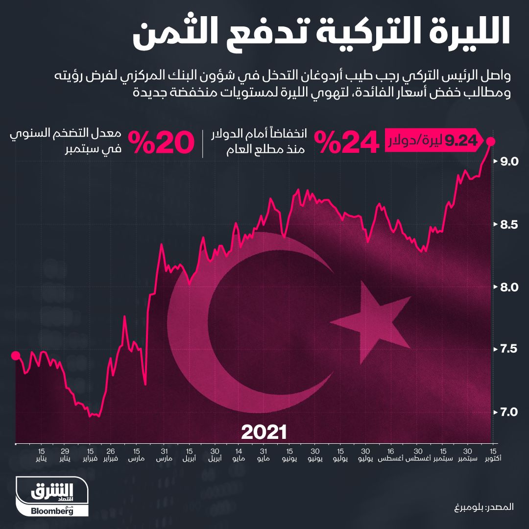 إنفوغراف.. الليرة التركية تدفع ثمن تدخلات أردوغان