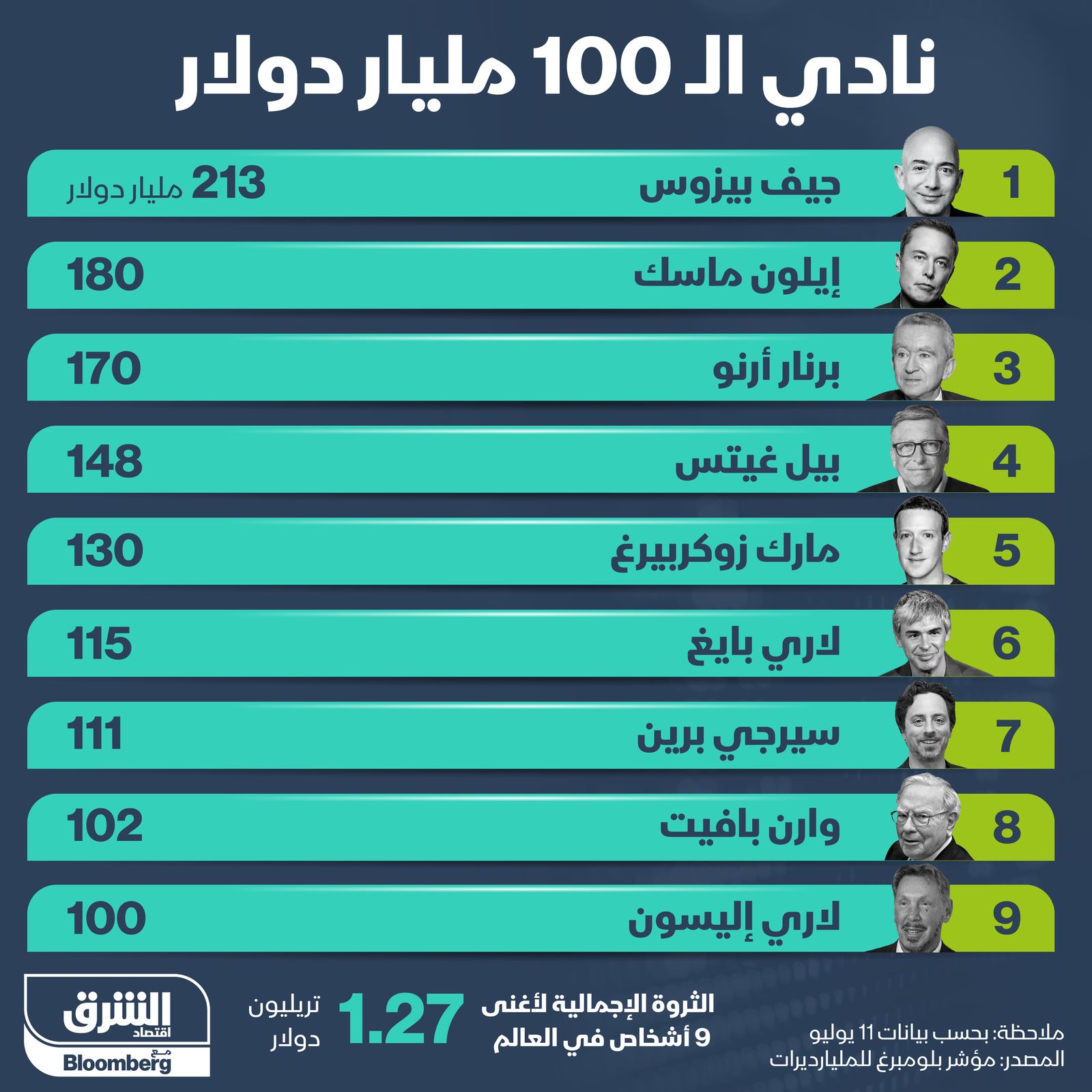 إنفوغراف.. 9 رجال أعمال في نادي الـ100 مليار دولار