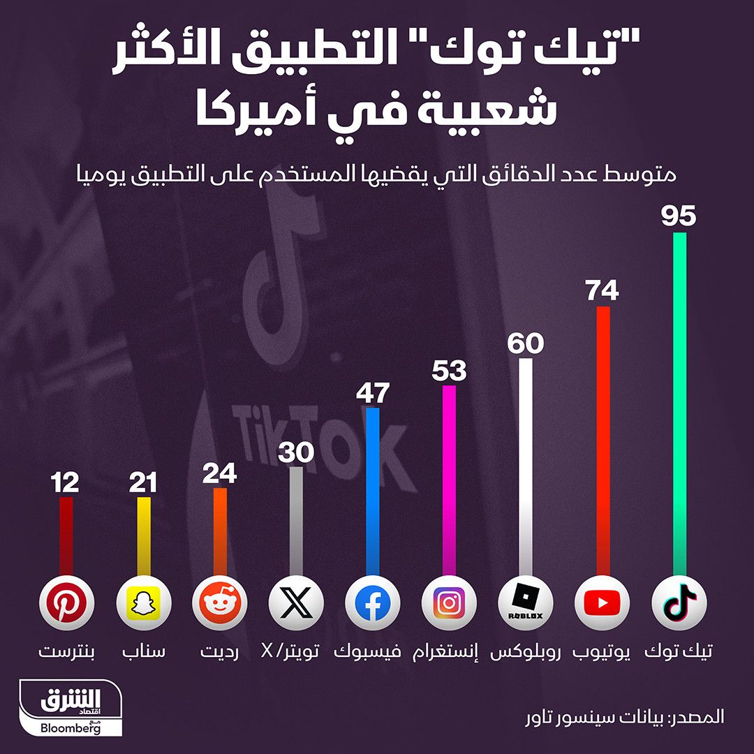 إنفوغراف: شعبية "تيك توك" تفوق يوتيوب وإنستغرام في أميركا" width="252" height="168" loading="lazy