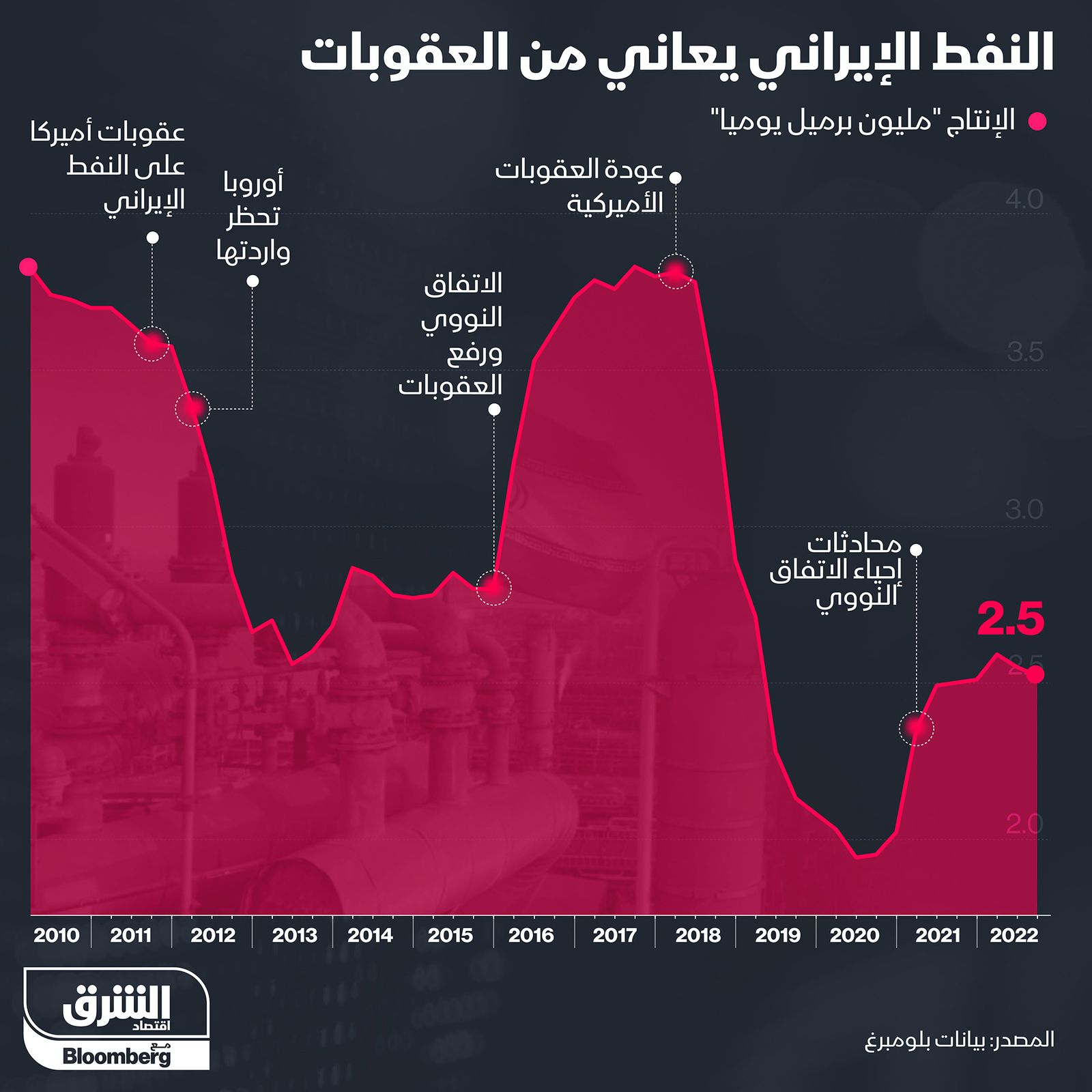 إنفوغراف: كيف تأثر النفط الإيراني بالعقوبات على مَرّ السنوات؟