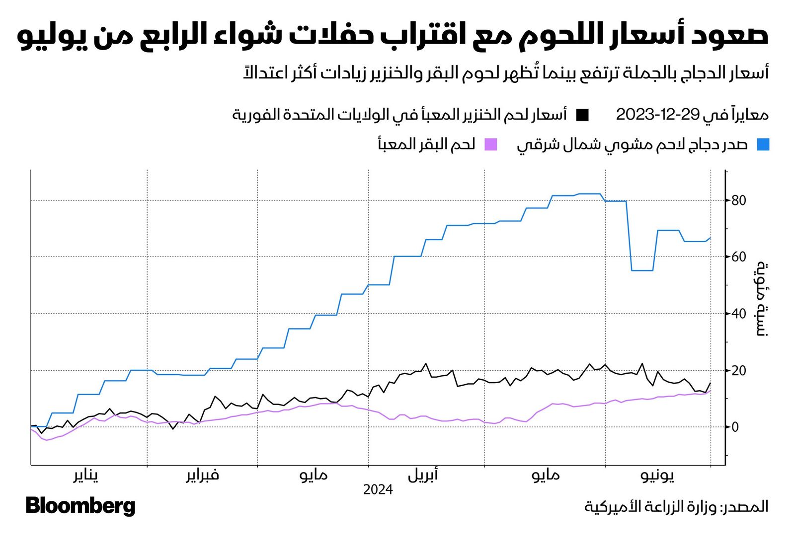 المصدر: بلومبرغ