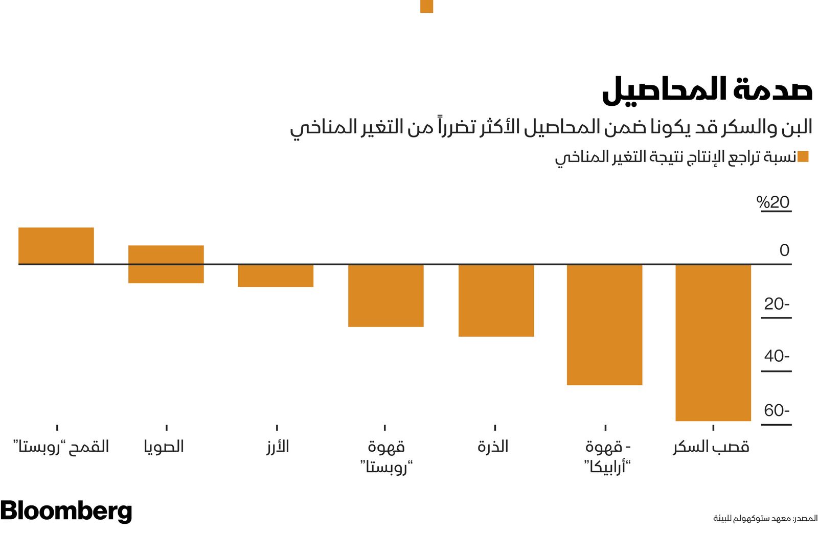 المصدر: بلومبرغ