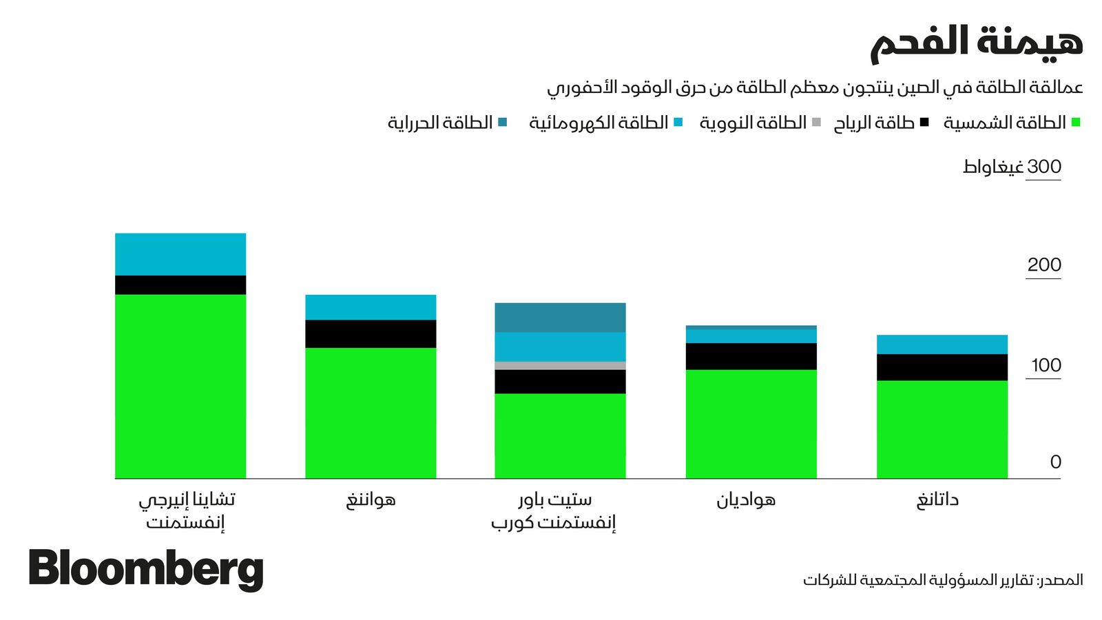 المصدر: بلومبرغ 