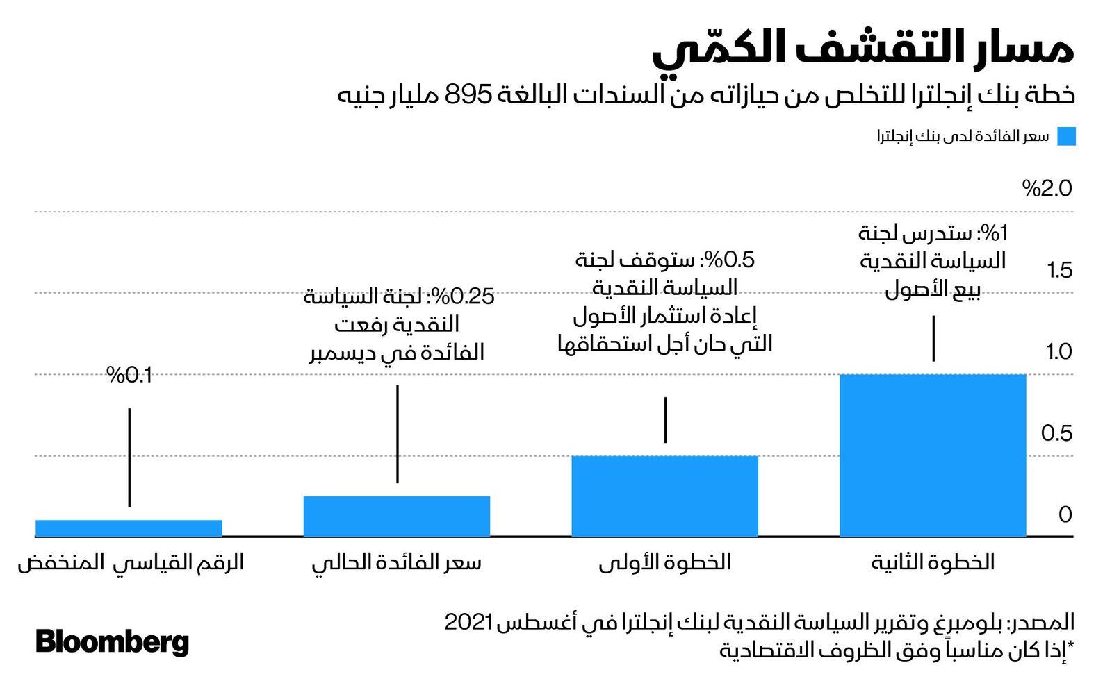 المصدر: بلومبرغ