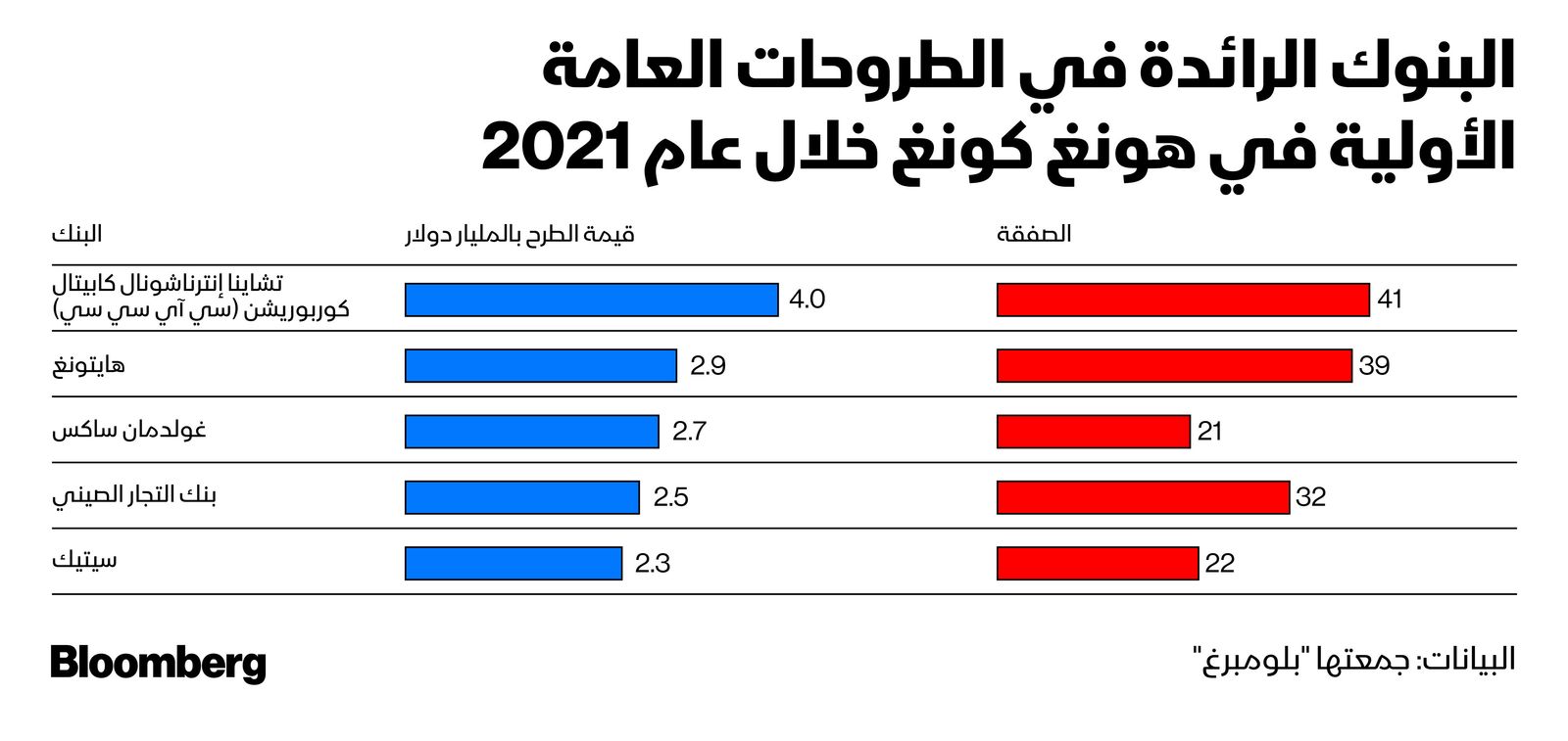 المصدر: بلومبرغ