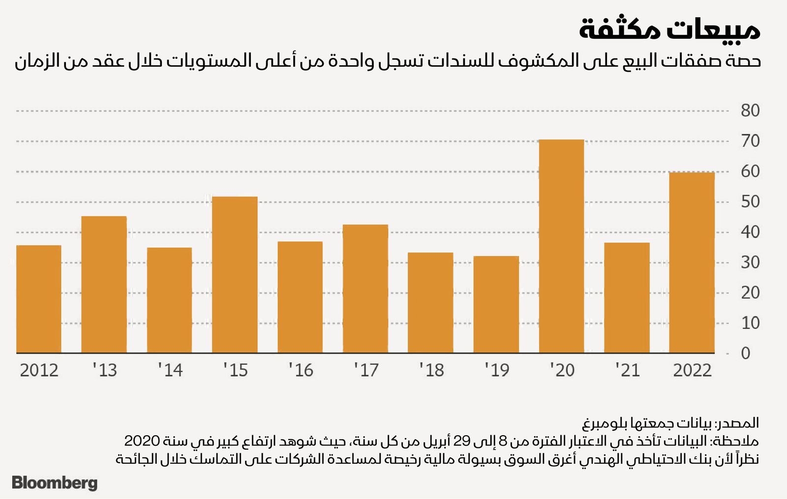 المصدر: بلومبرغ