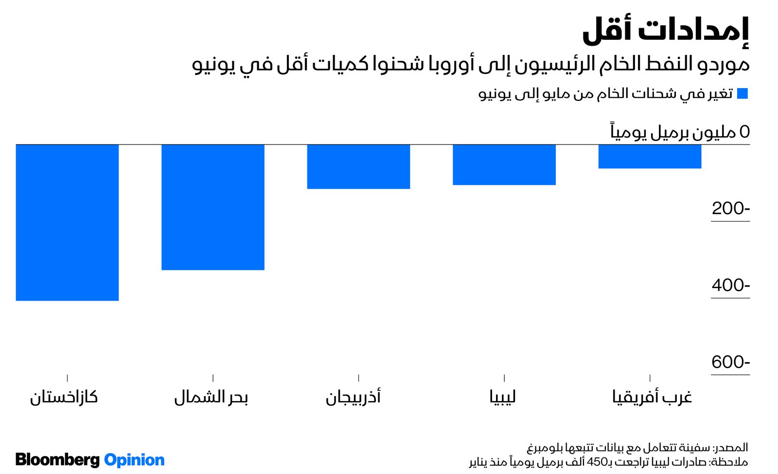 المصدر: بلومبرغ