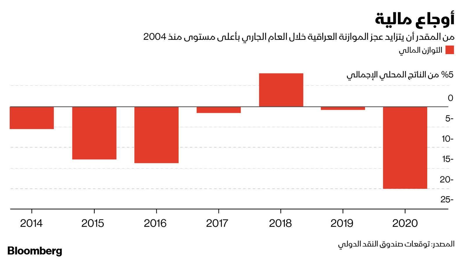 المصدر: بلومبرغ