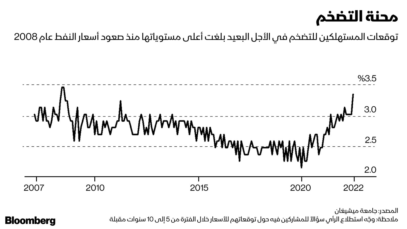 المصدر: بلومبرغ