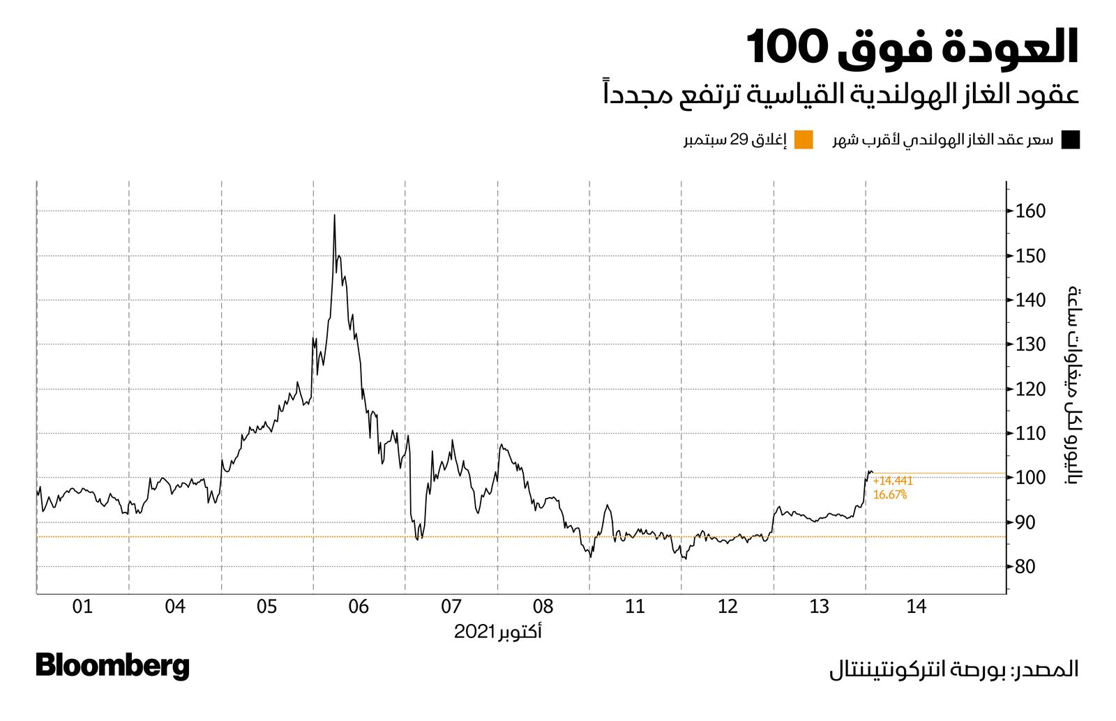 المصدر: بلومبرغ