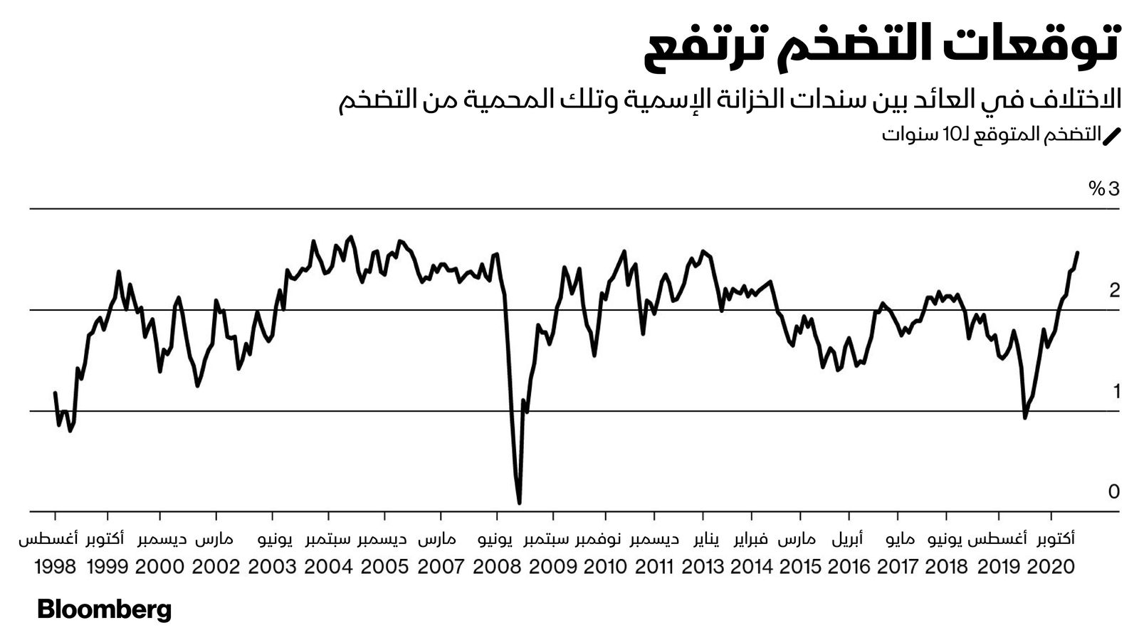 المصدر: بلومبرغ