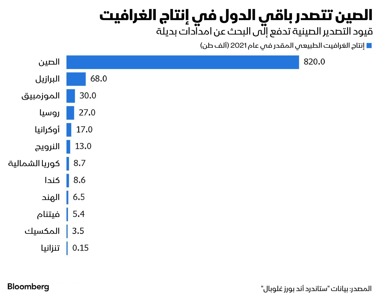 المصدر: بلومبرغ