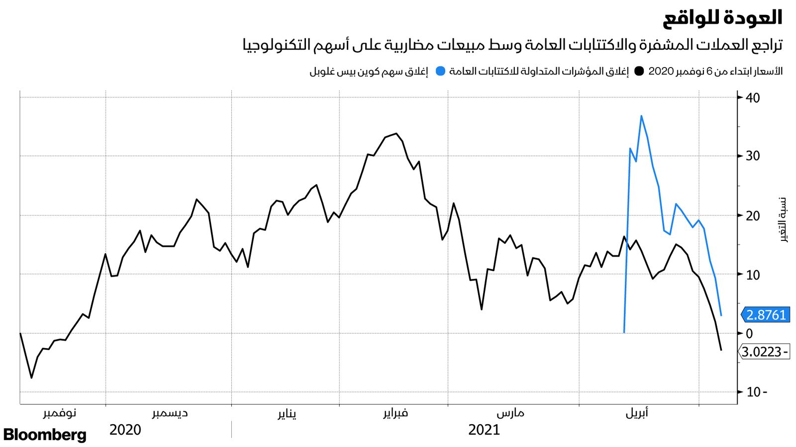 المصدر: بلومبرغ 