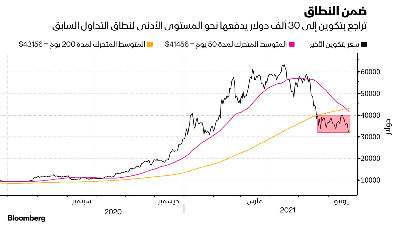 المصدر: بلومبرغ