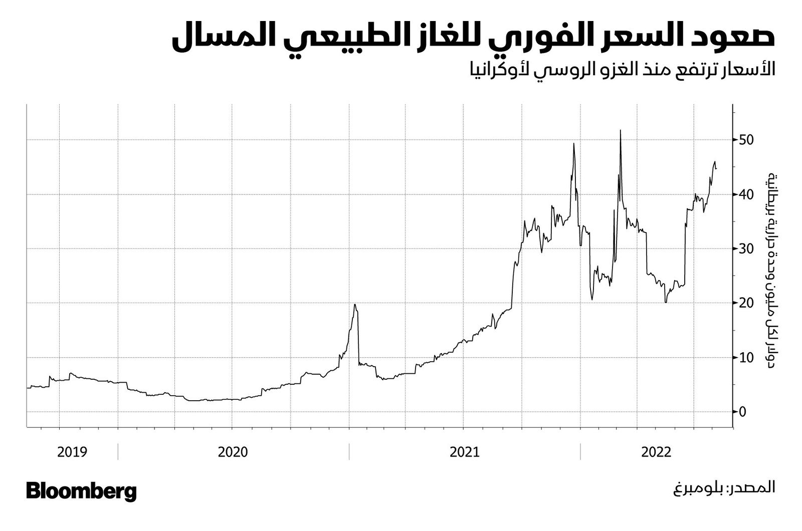 المصدر: بلومبرغ