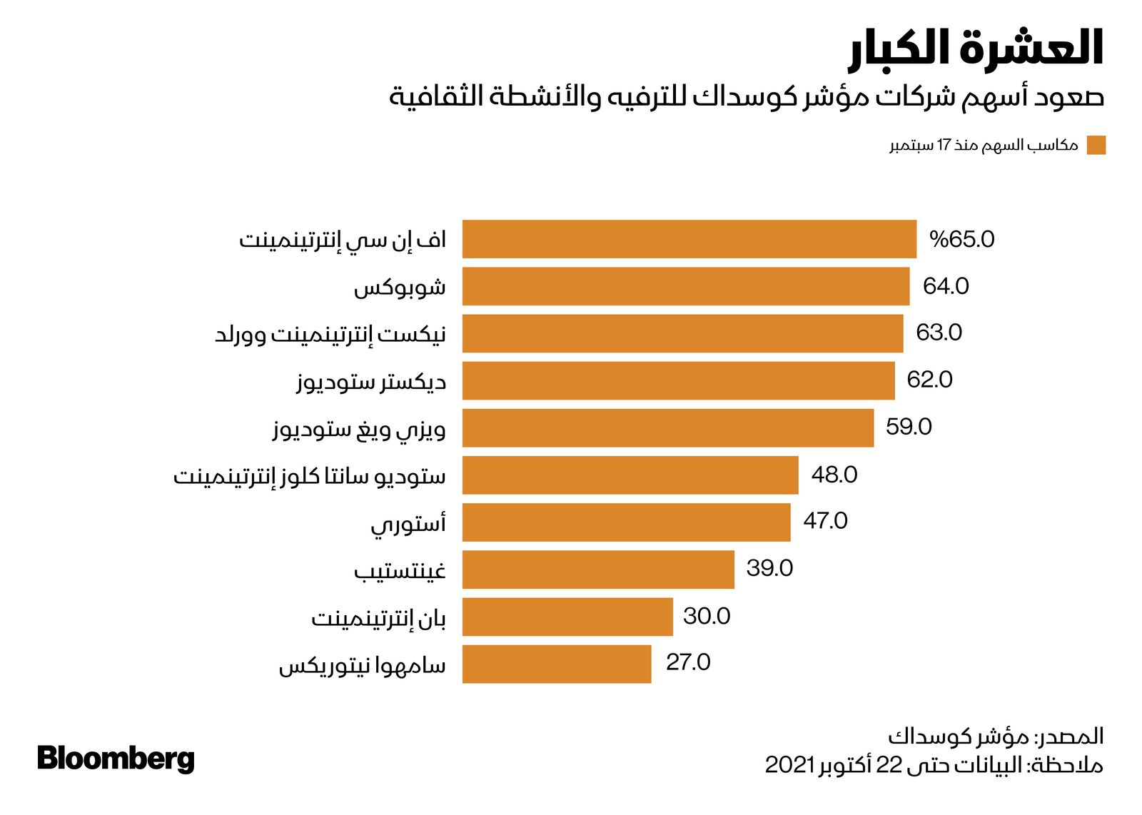 المصدر: بلومبرغ