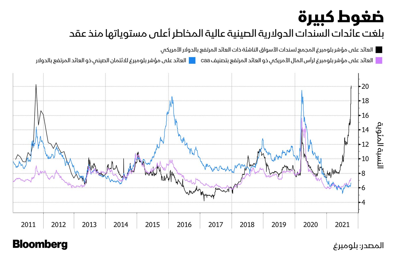 المصدر: بلومبرغ